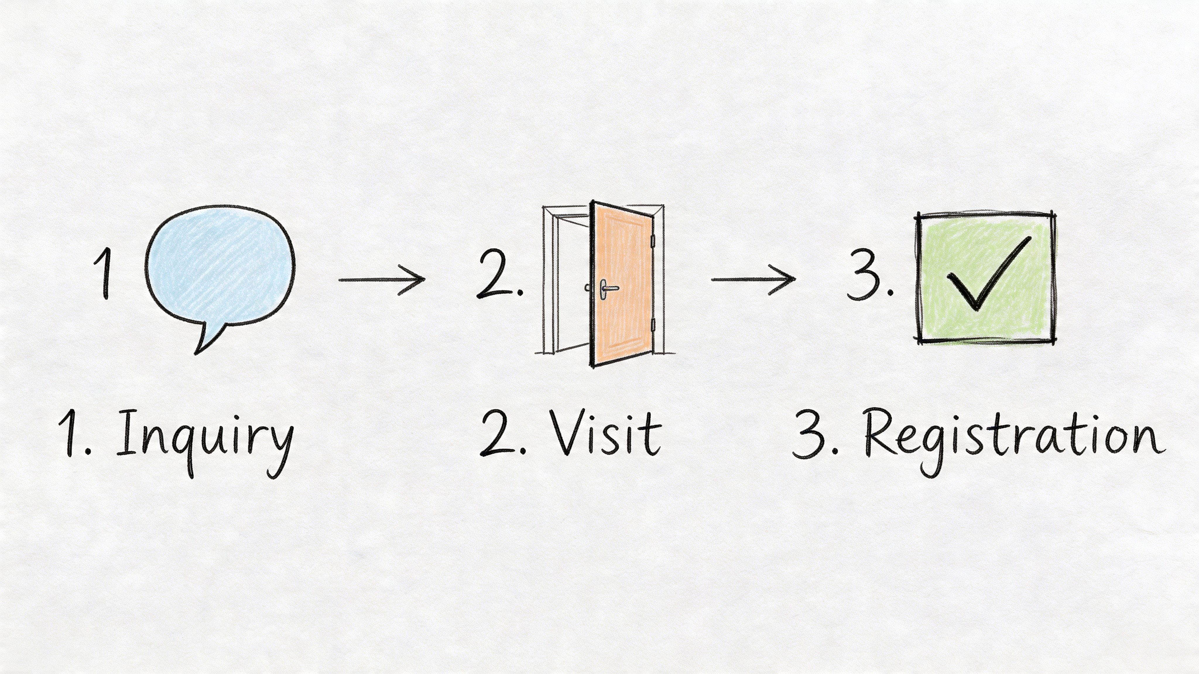 A simple three-step diagram illustrating the process: 1. Inquiry, 2. Visit, and 3. Registration for playgroups.
