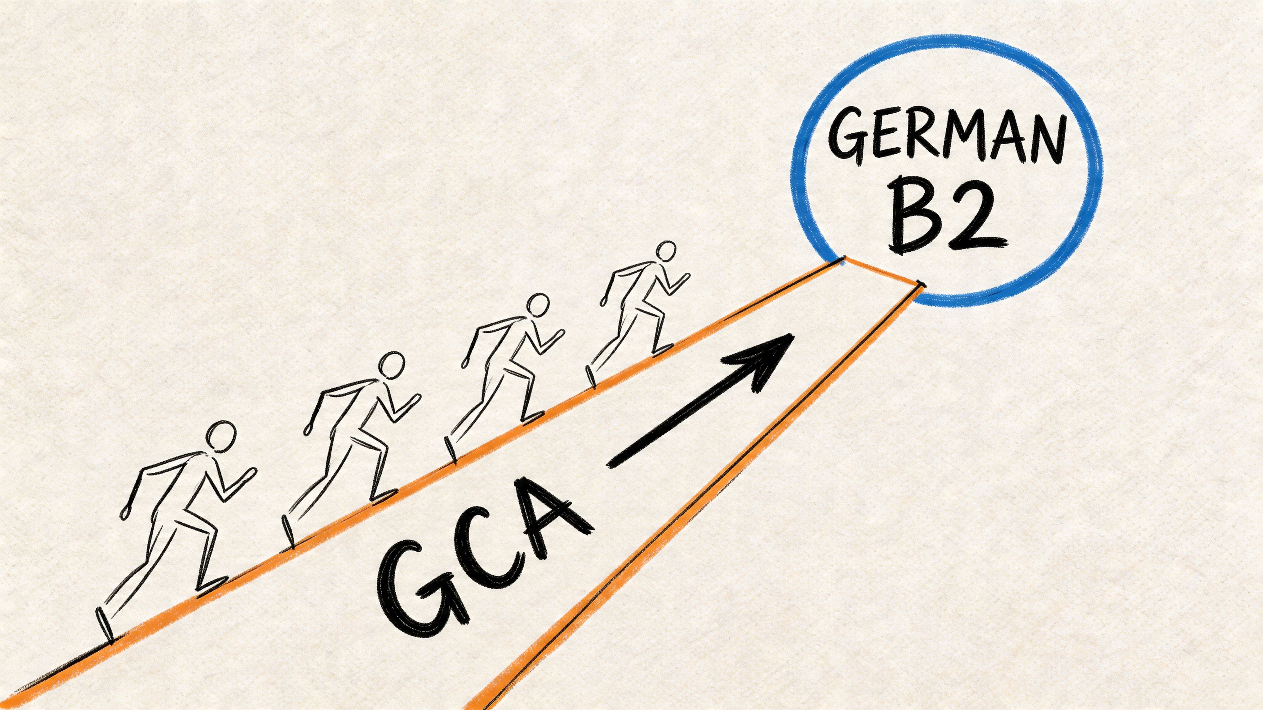 A hand-drawn illustration showing people running up a path towards a target labeled German B2.