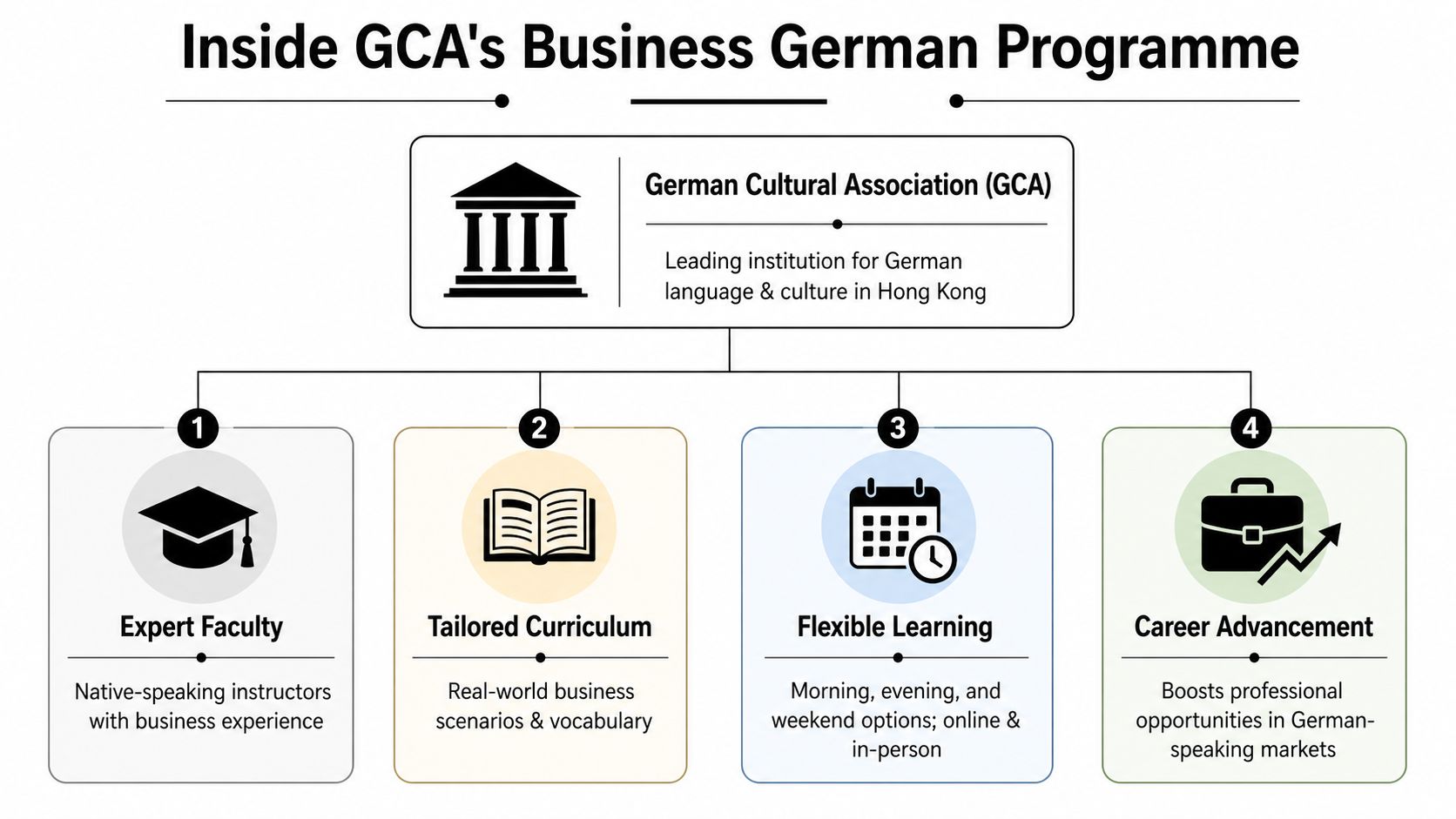 An infographic detailing the features of the German Cultural Association's Business German programme in Hong Kong.