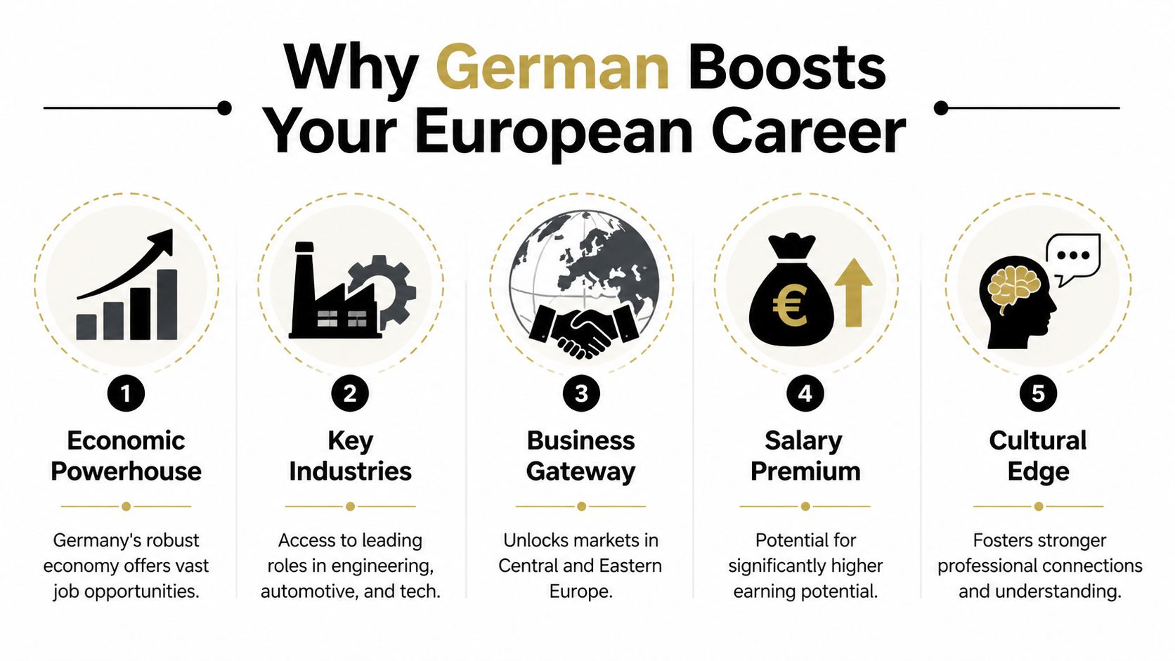 An infographic titled Why German Boosts Your European Career highlighting five key economic and professional benefits.