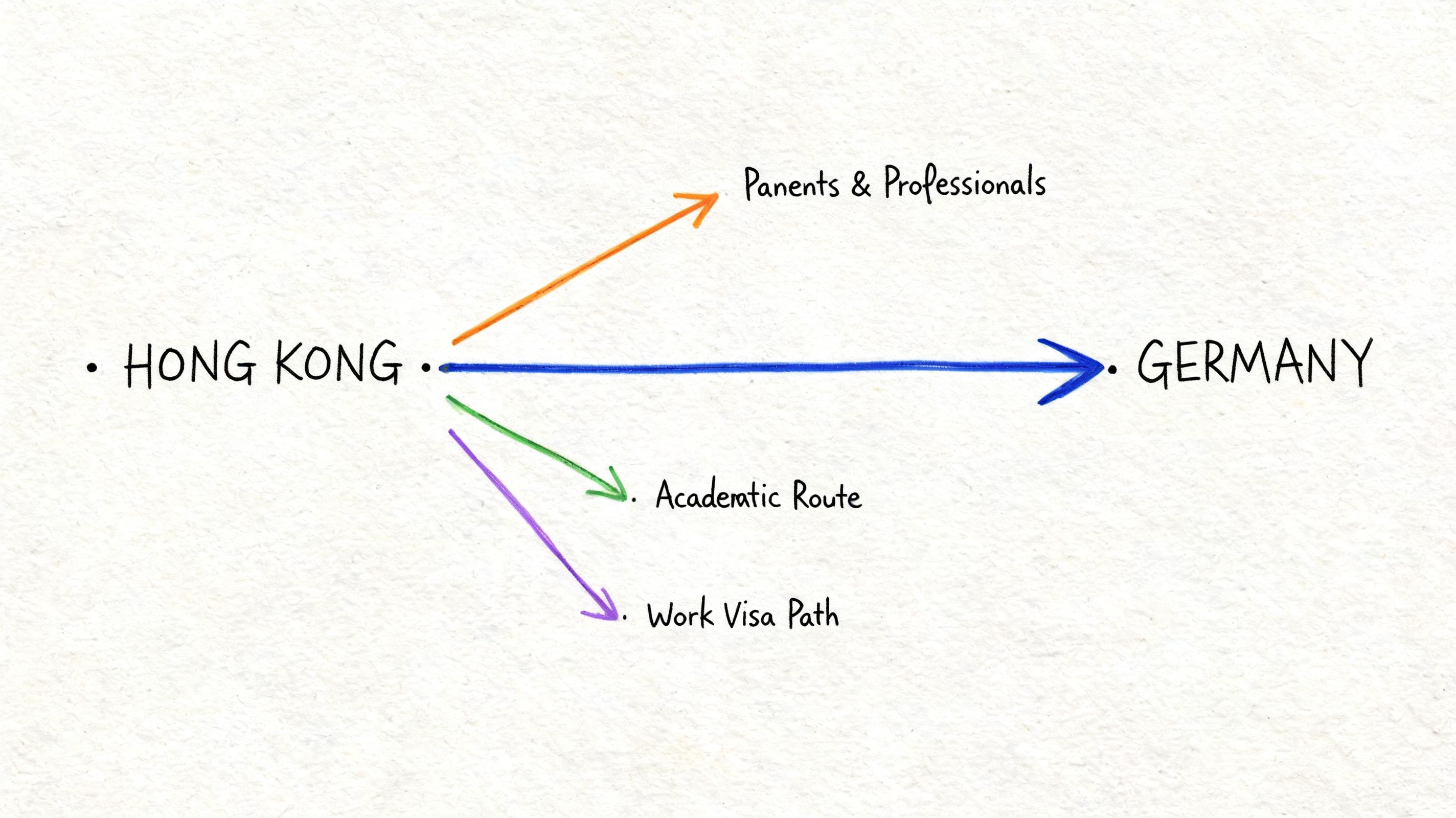 A diagram illustrating migration pathways from Hong Kong to Germany, including professional, academic, and work visa routes.