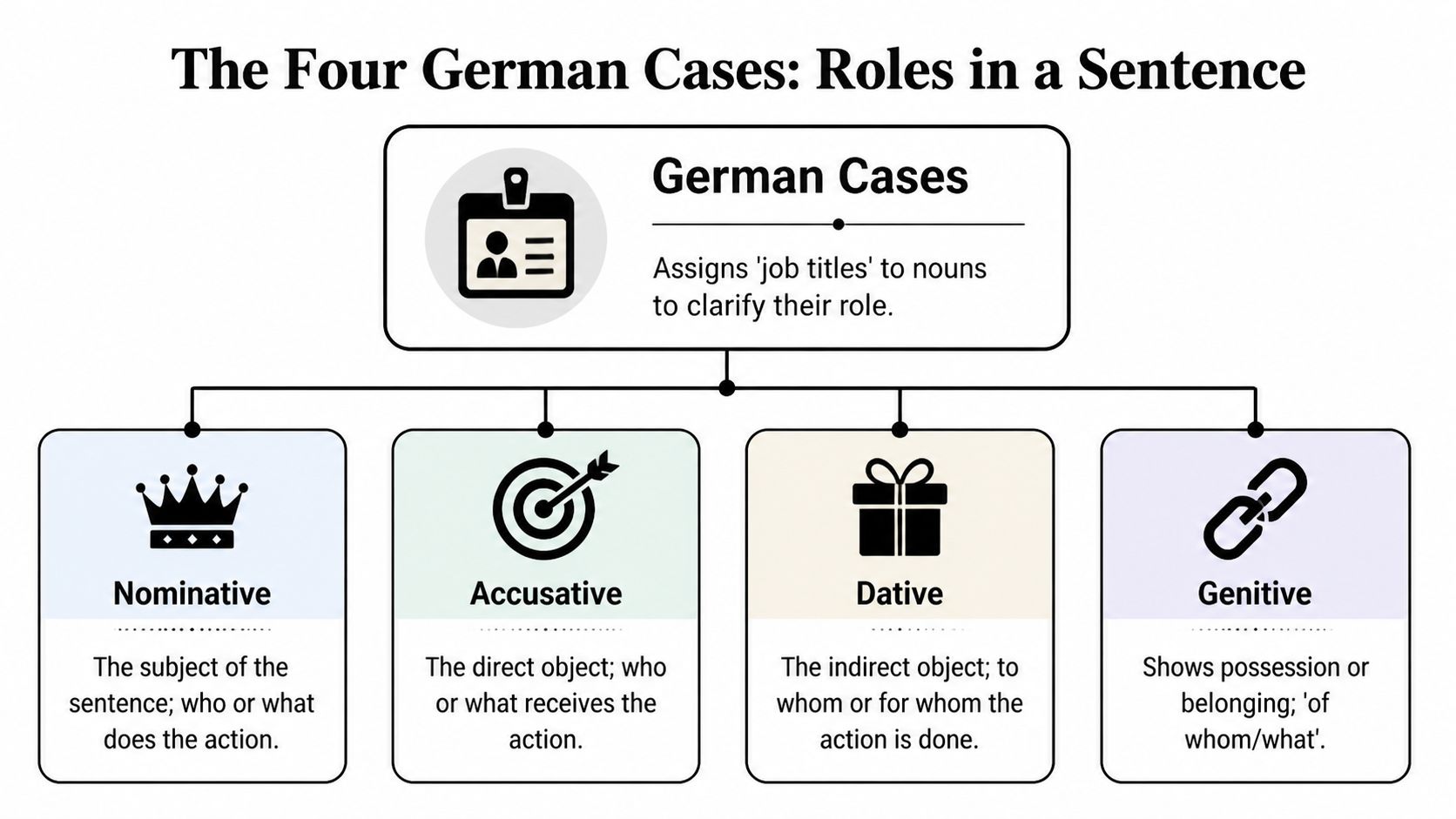 An infographic titled The Four German Cases illustrating the grammatical roles of Nominative, Accusative, Dative, and Genitive.