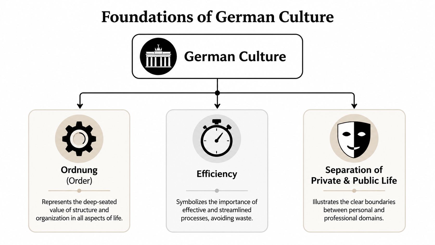 A diagram outlining the foundational aspects of German culture, including Ordnung, efficiency, and private life boundaries.