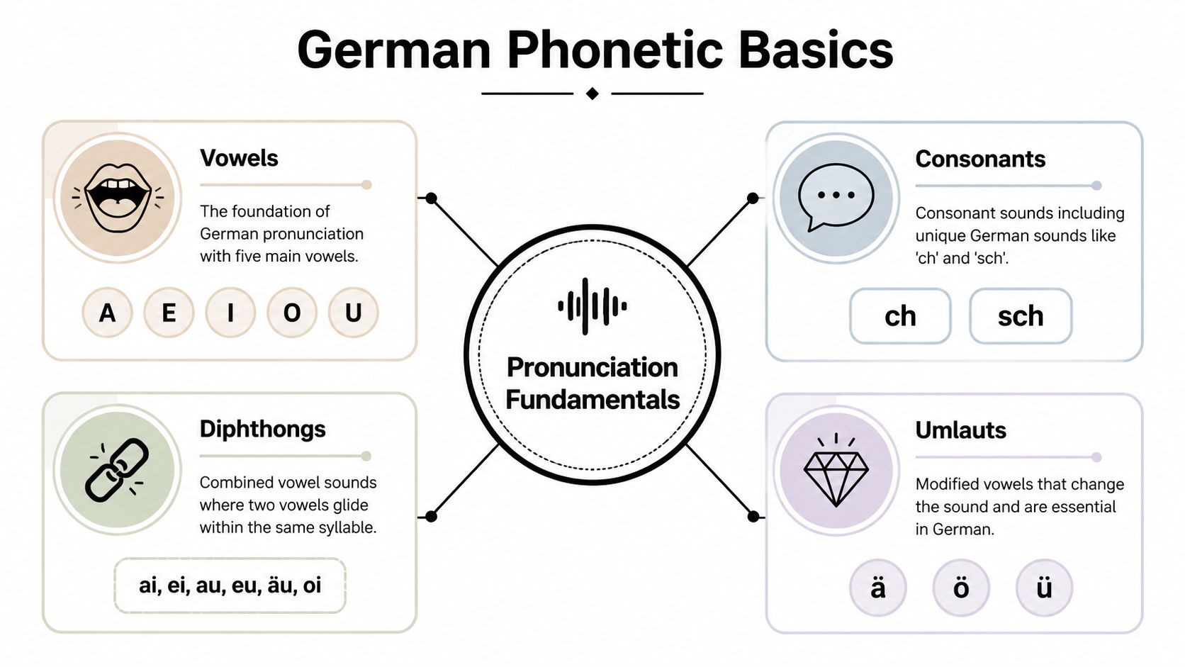 An infographic titled German Phonetic Basics showcasing vowels, consonants, diphthongs, and umlauts for language learners.