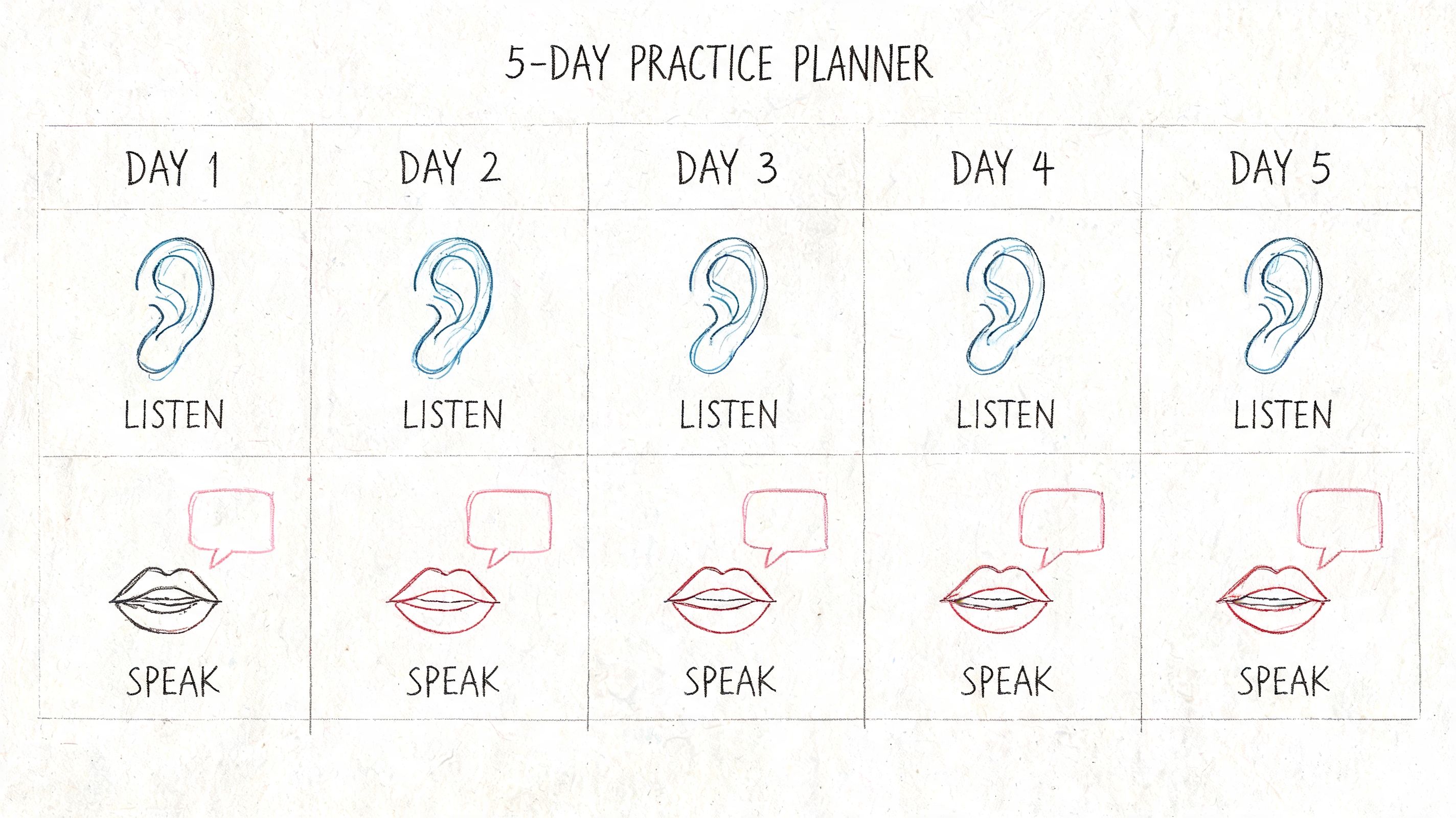 A 5-day practice planner showing daily tasks of listening and speaking to improve language skills.
