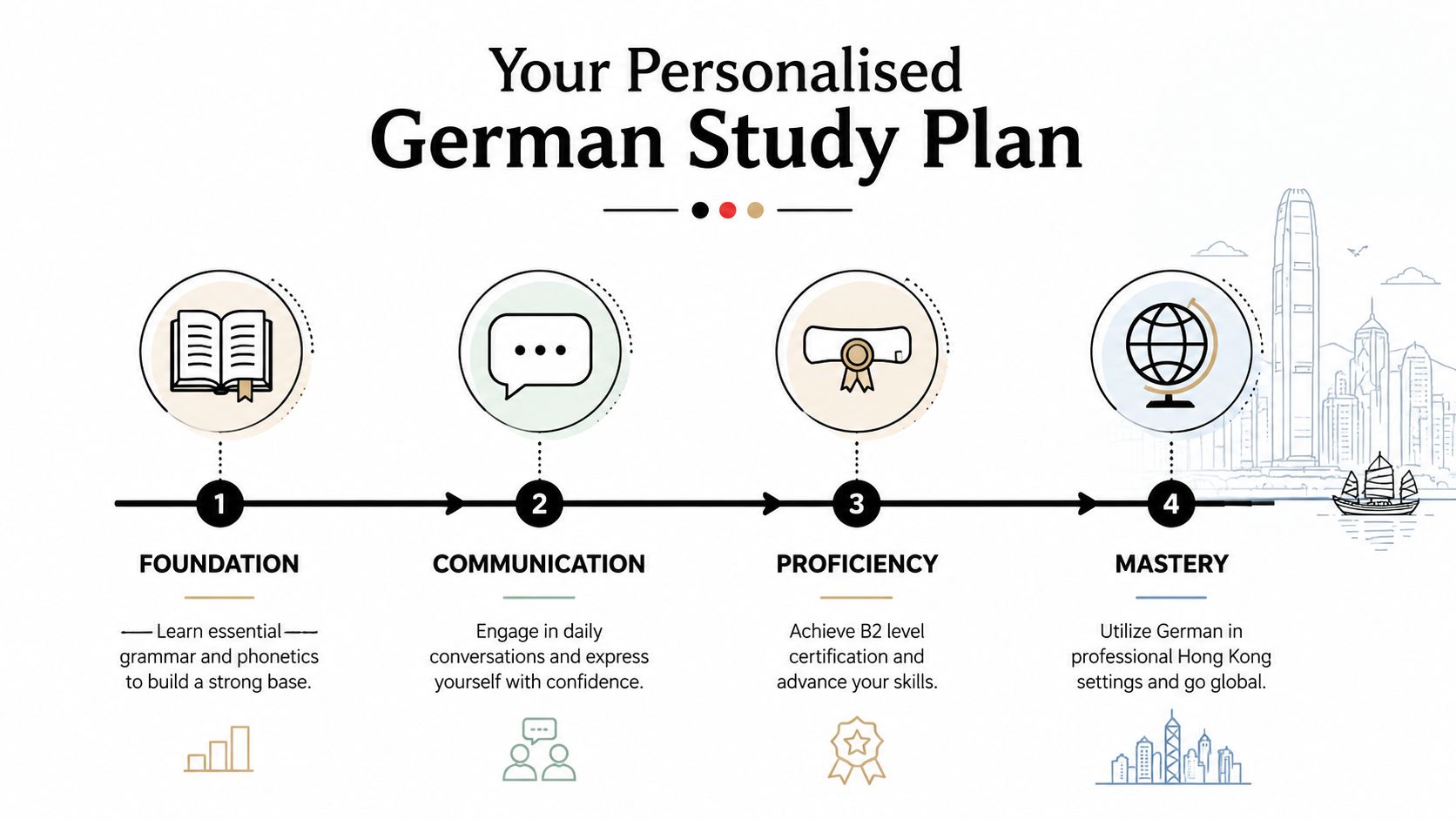 A structured four-step German study plan graphic featuring stages for foundation, communication, proficiency, and mastery.