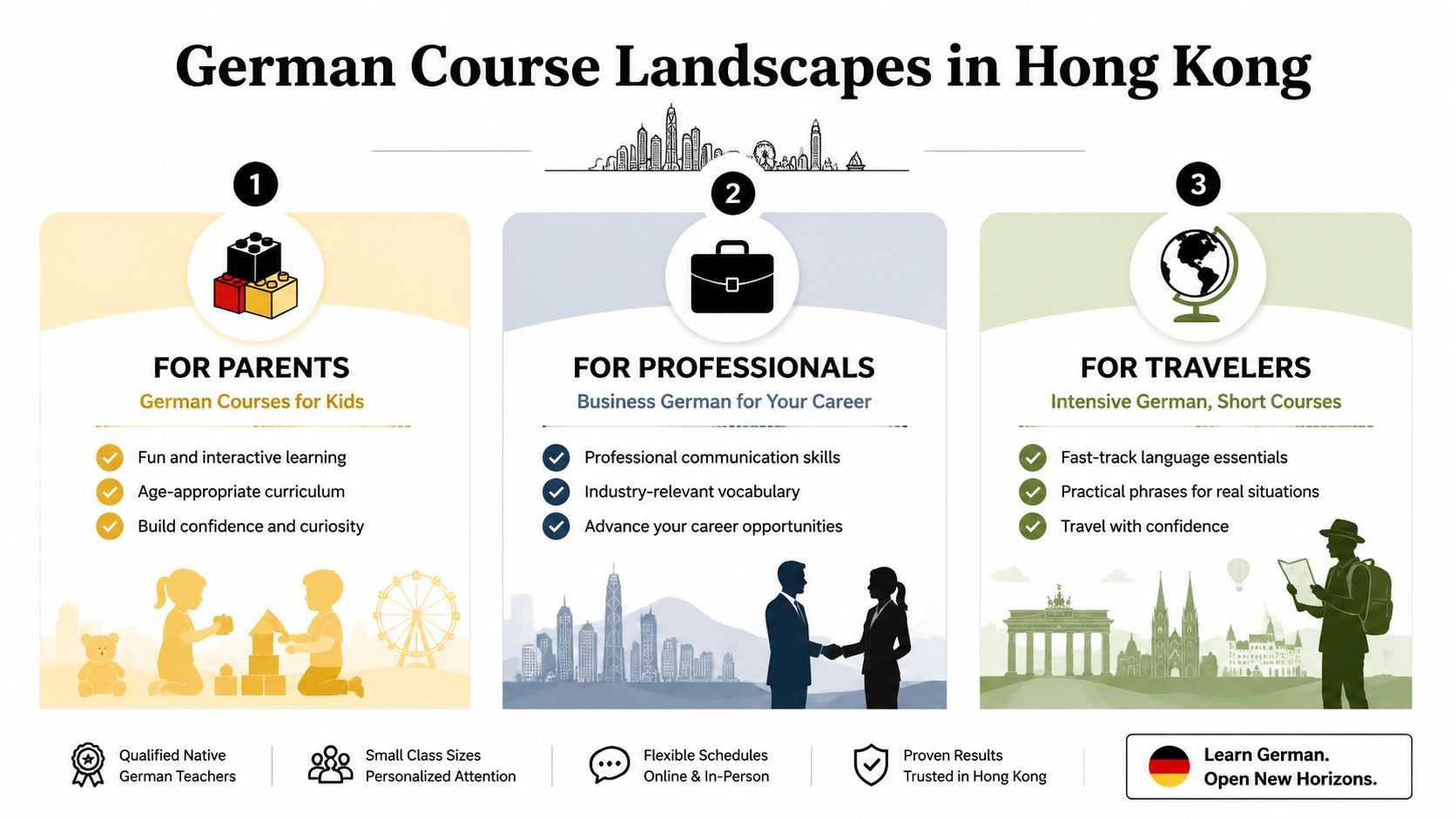 An infographic titled German Course Landscapes in Hong Kong showing language learning options for parents, professionals, and travelers.