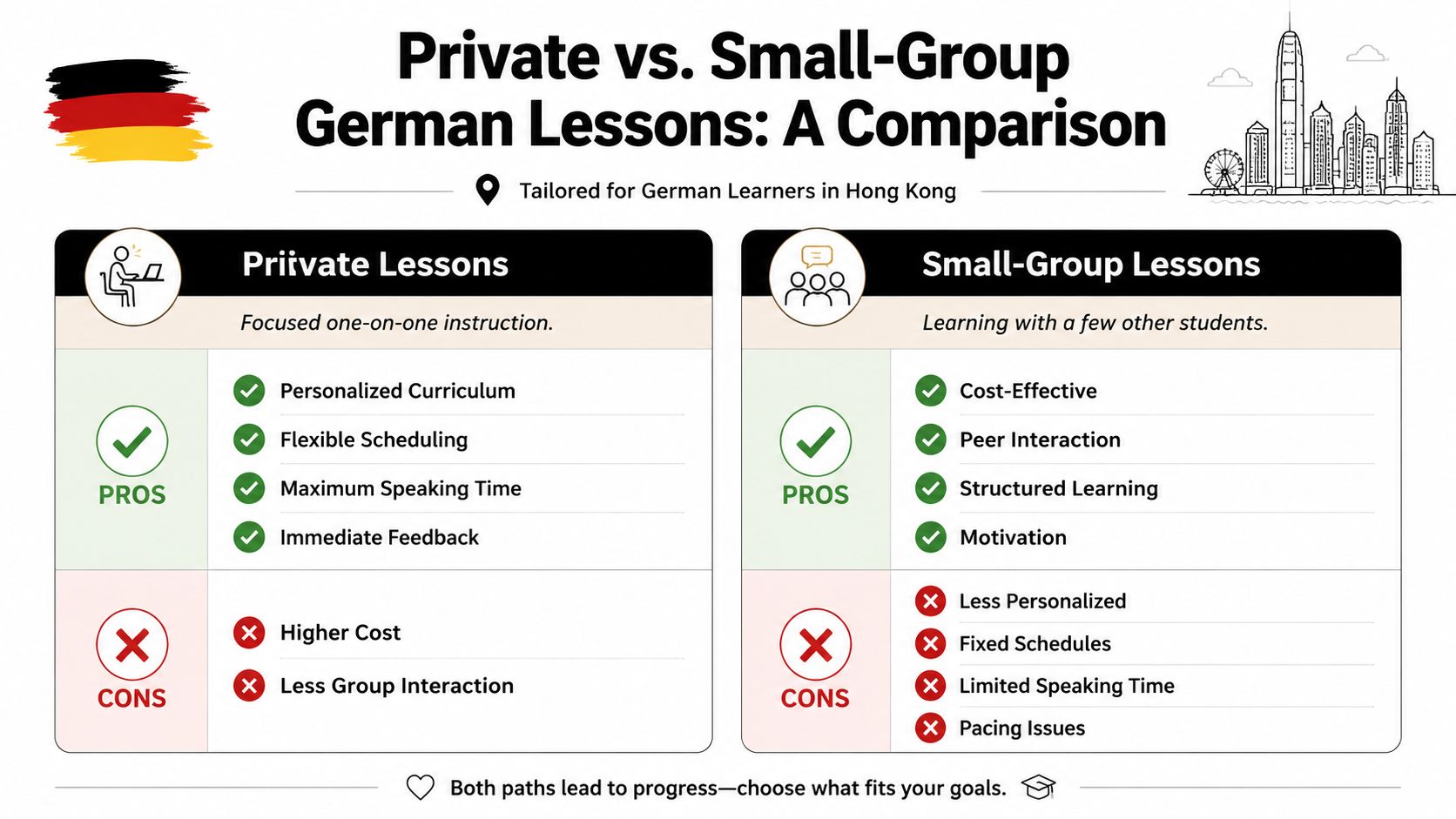 A comparison chart outlining the pros and cons of private versus small-group German lessons in Hong Kong.