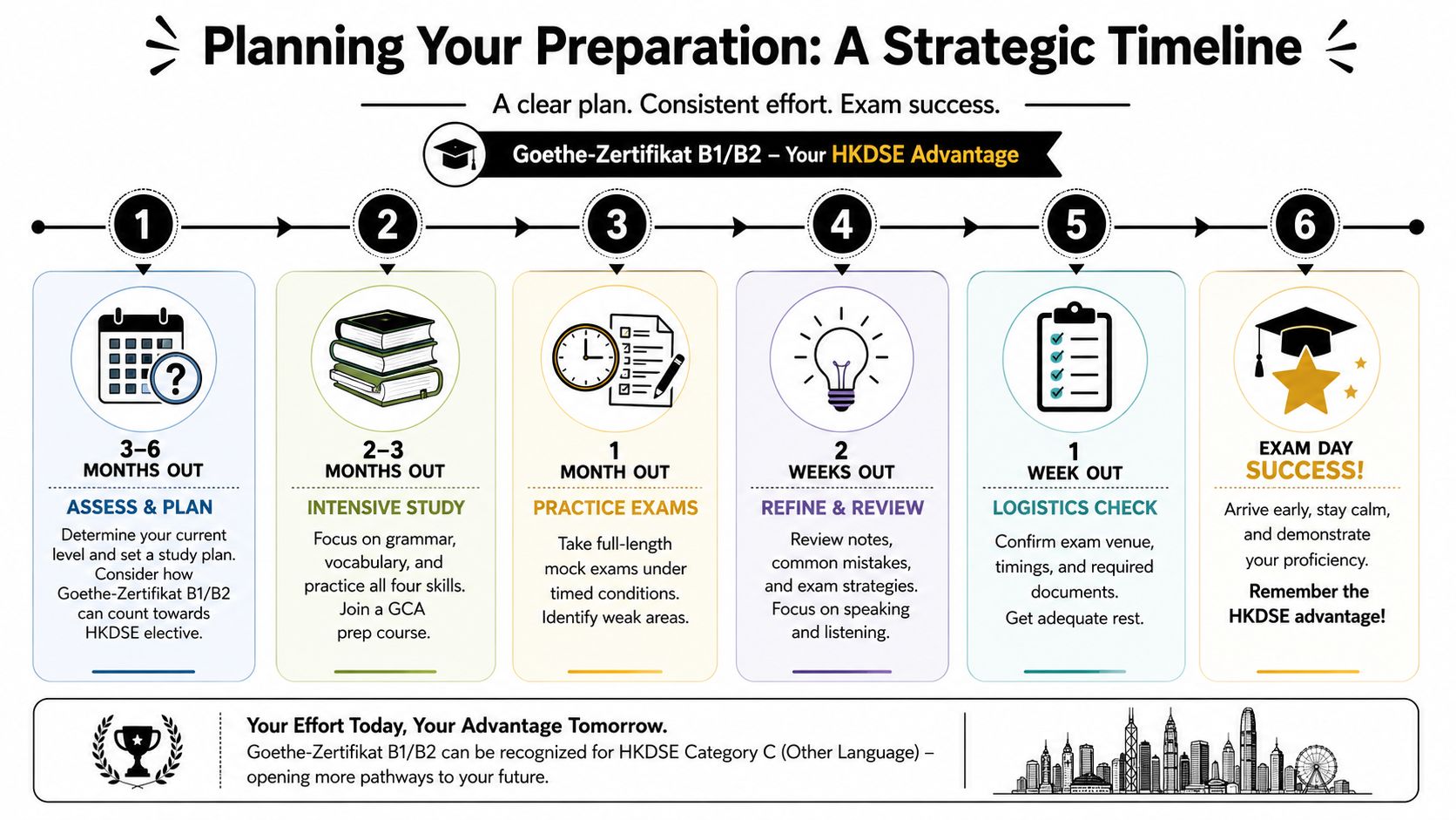 A strategic timeline infographic for preparing for the Goethe-Zertifikat B1 or B2 exam for HKDSE students.