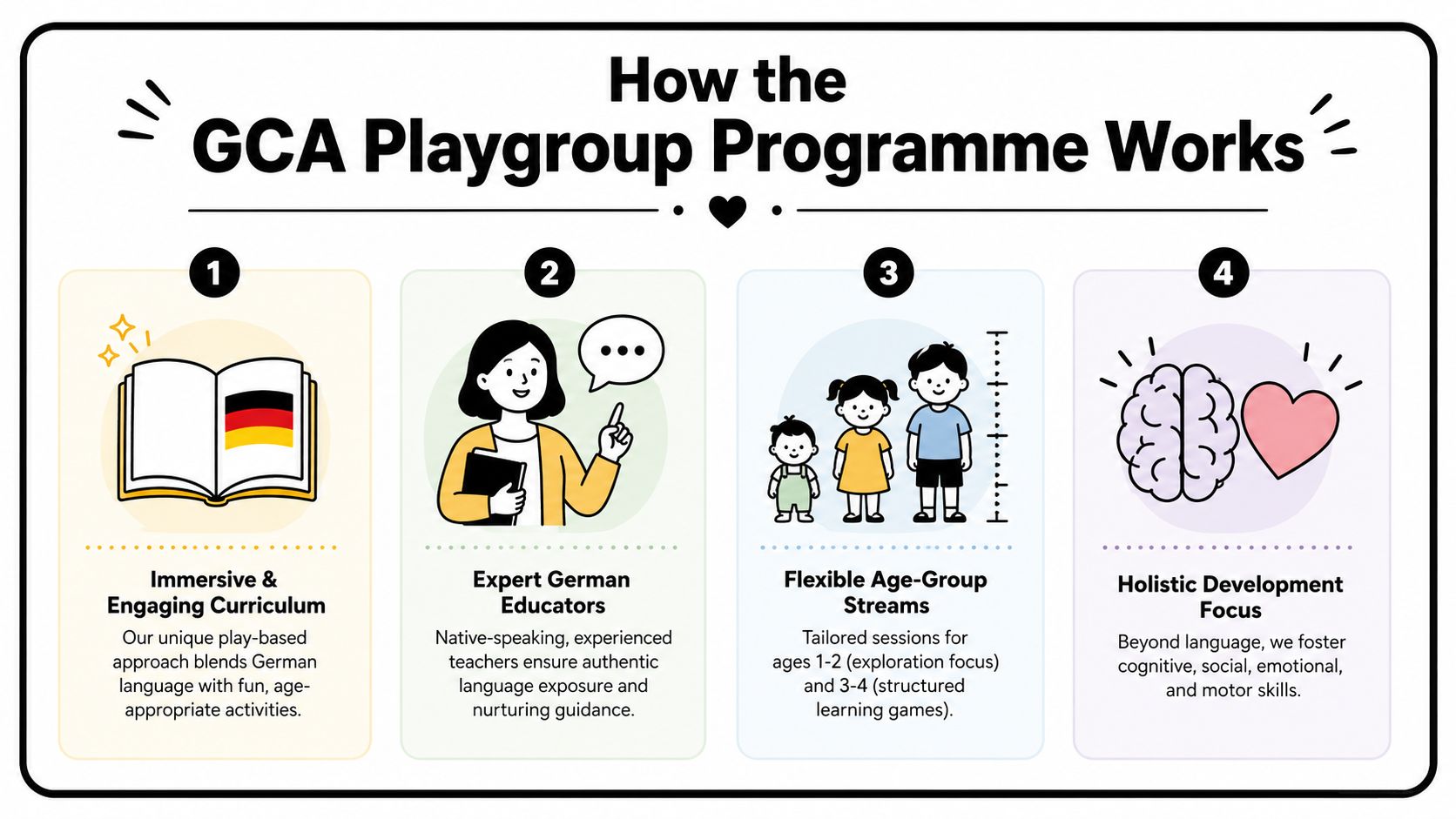 An infographic showing four key pillars of the German Language Playgroup programme for young children.
