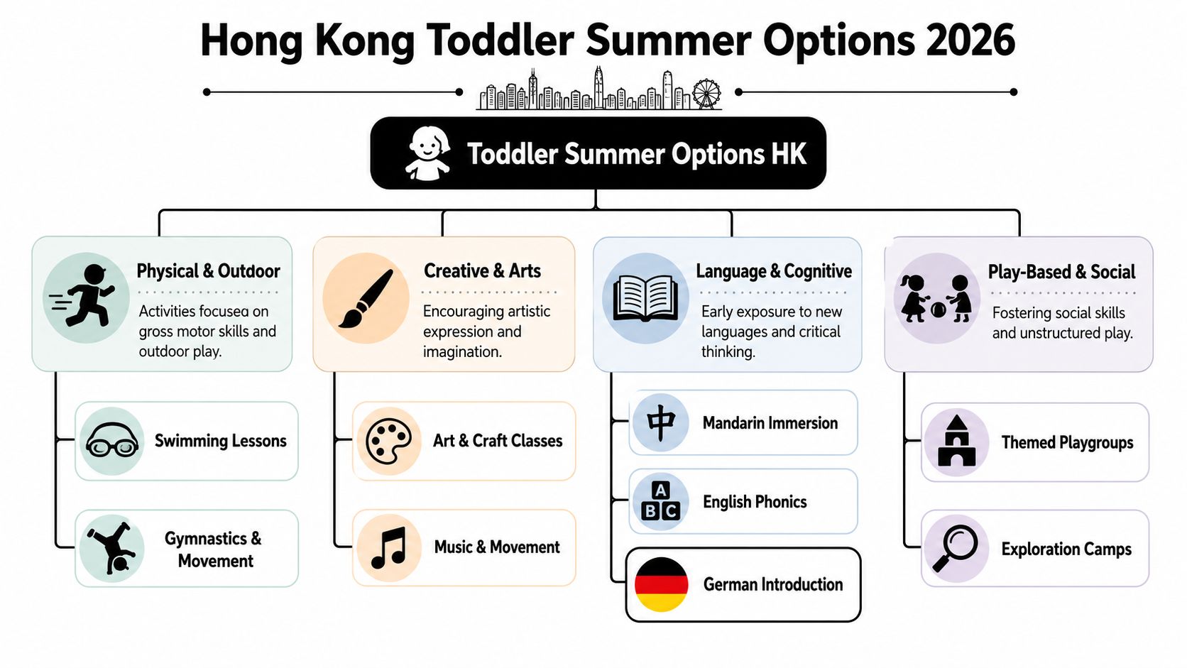 A flow chart outlining various summer activity options for toddlers in Hong Kong, including sports, arts, and languages.