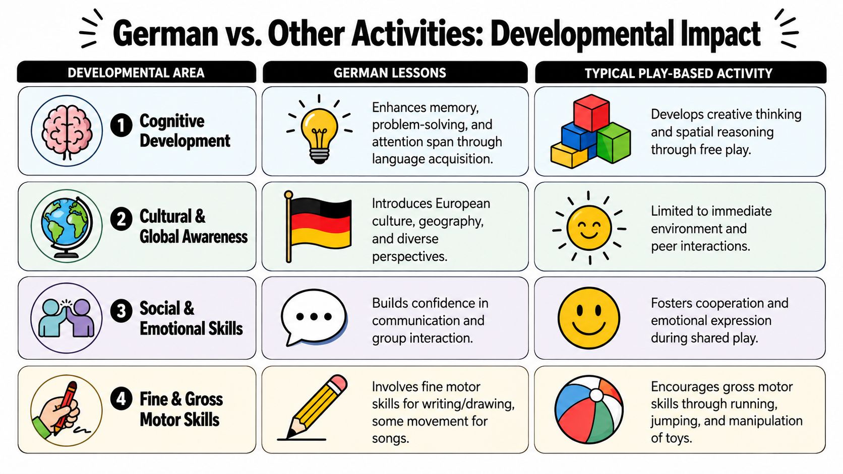 A comparison chart showing how German lessons and typical play-based activities influence child development across four key areas.