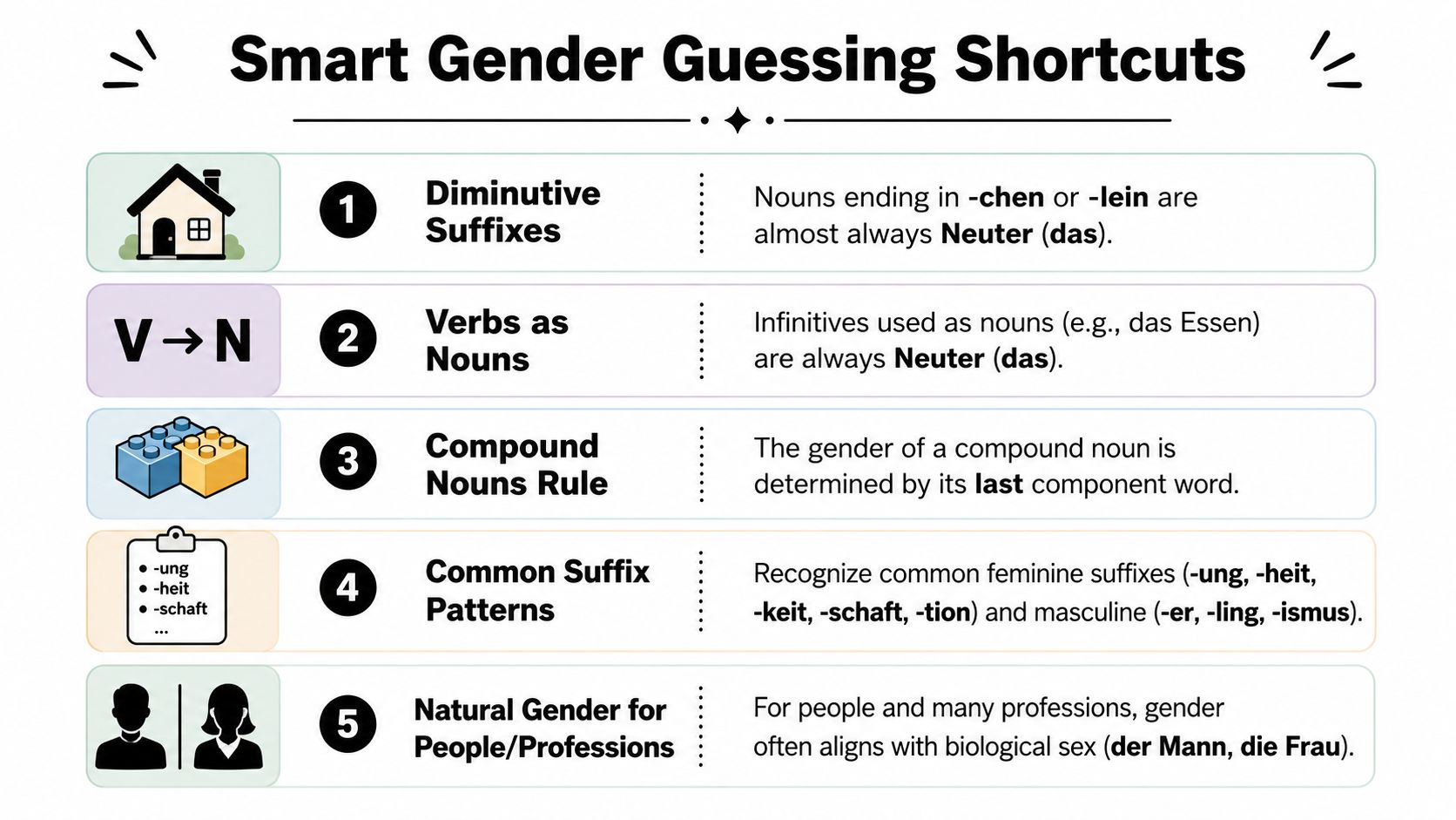 A visual guide summarizing five shortcuts for guessing the grammatical gender of German nouns.