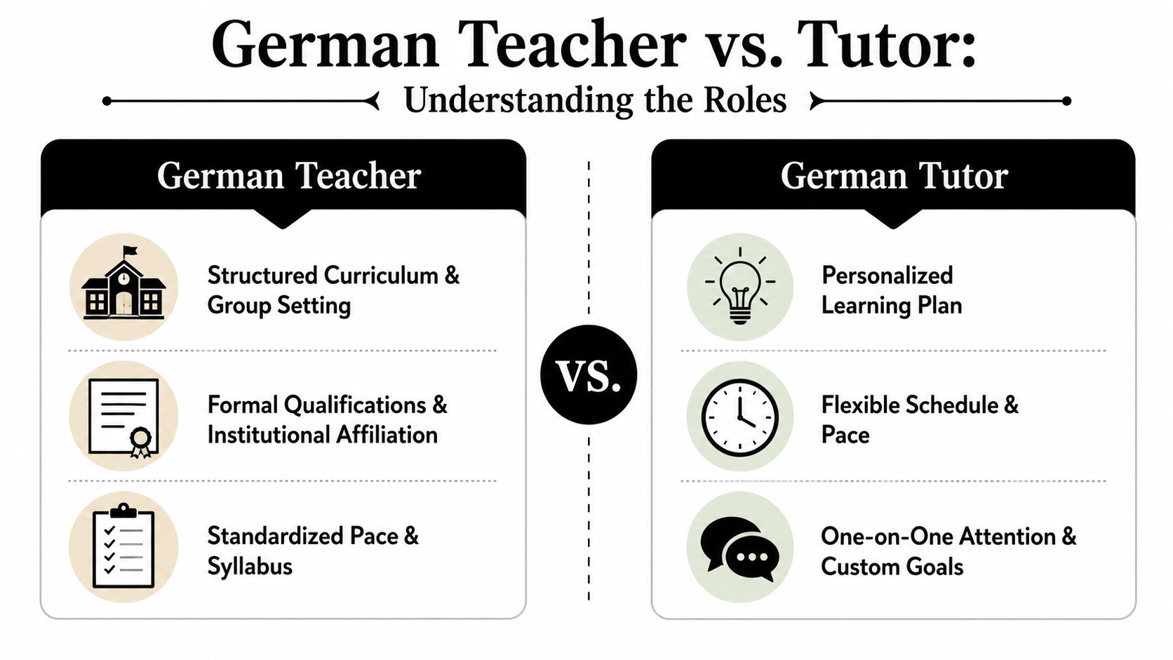A comparison chart outlining the key differences between a formal German teacher and a personalized German tutor.