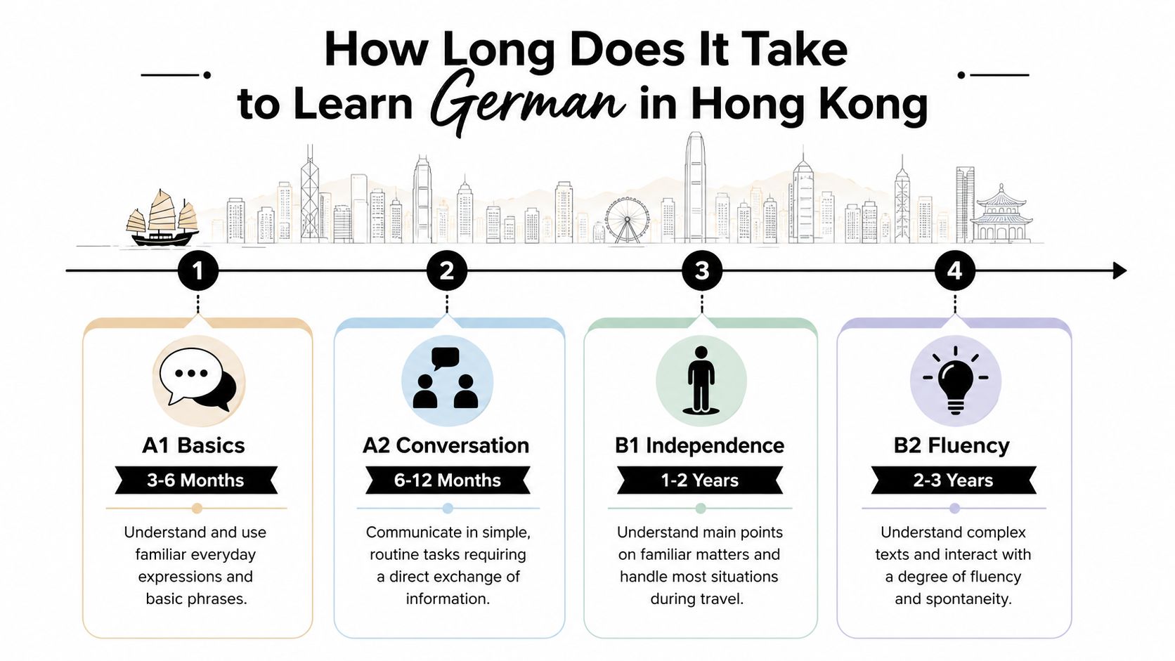 An infographic detailing the estimated timeline to learn German in Hong Kong, from A1 basics to B2 fluency.