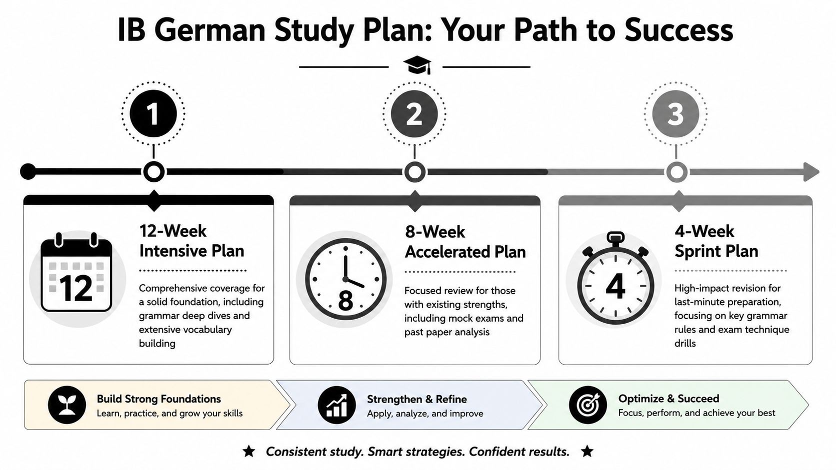 A structured timeline for an IB German study plan featuring three distinct preparation phases for students.