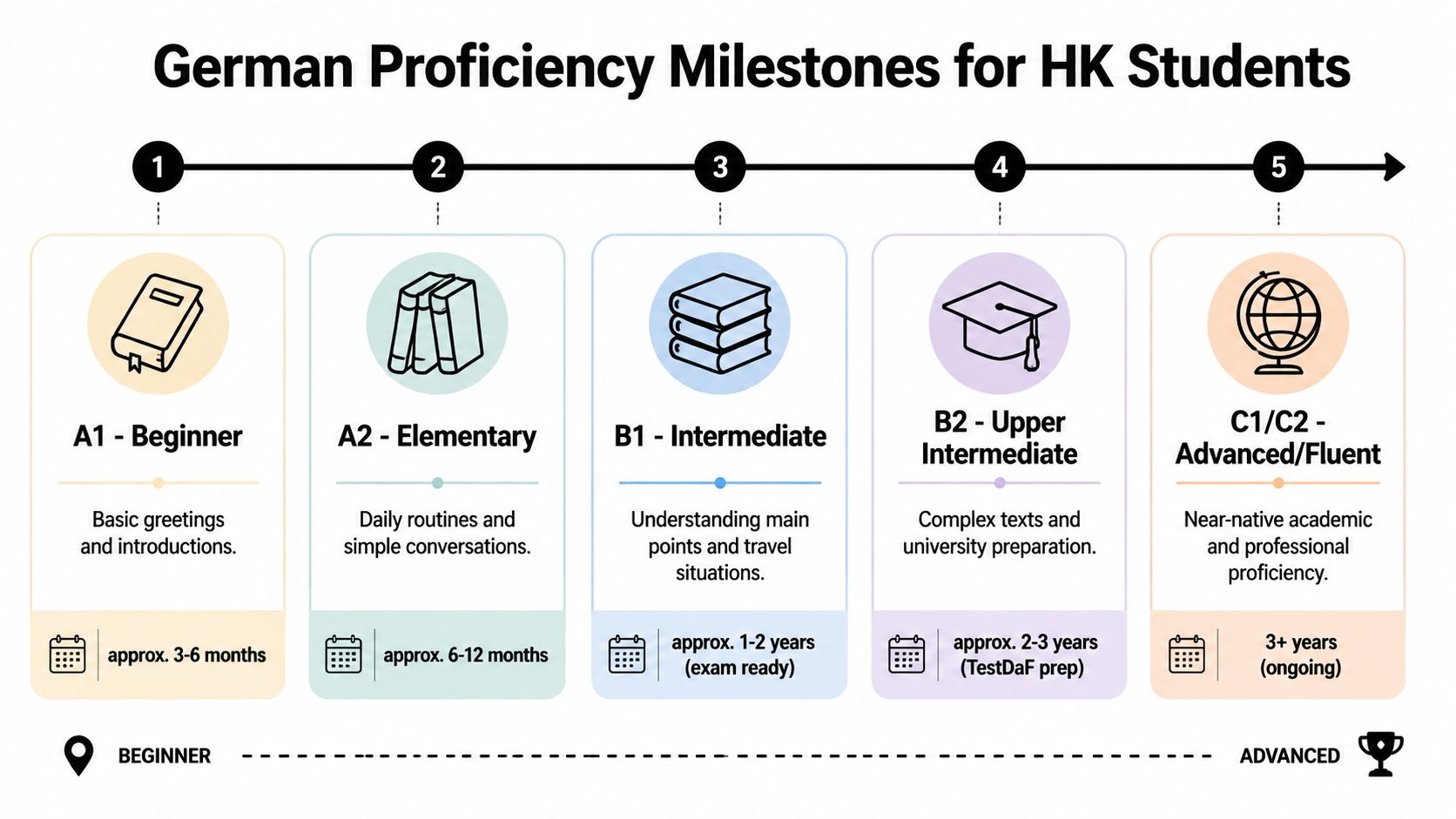 An infographic showing German language proficiency milestones from A1 to C1/C2 for students in Hong Kong.