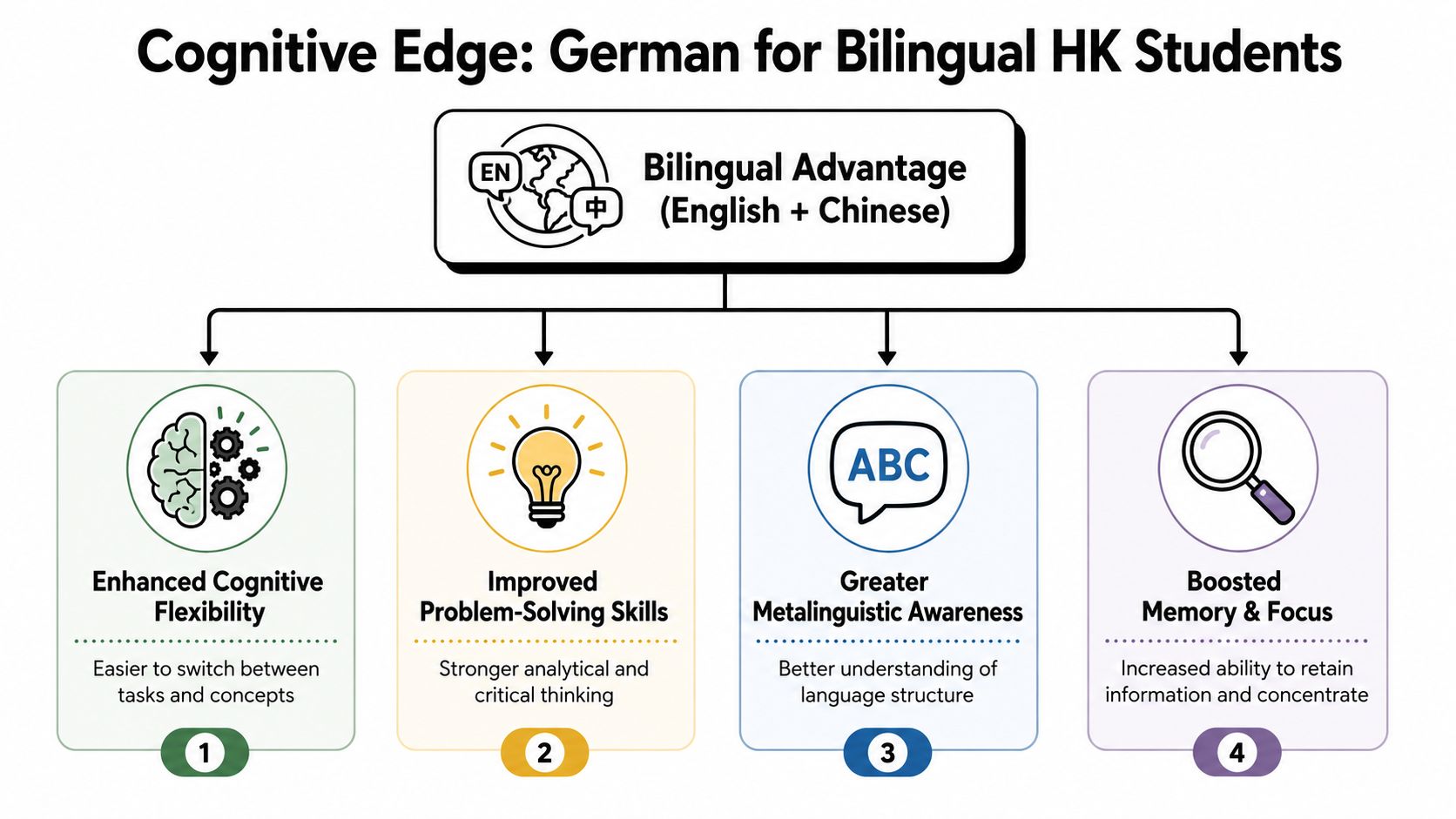A diagram illustrating the cognitive benefits of learning German for bilingual students in Hong Kong.