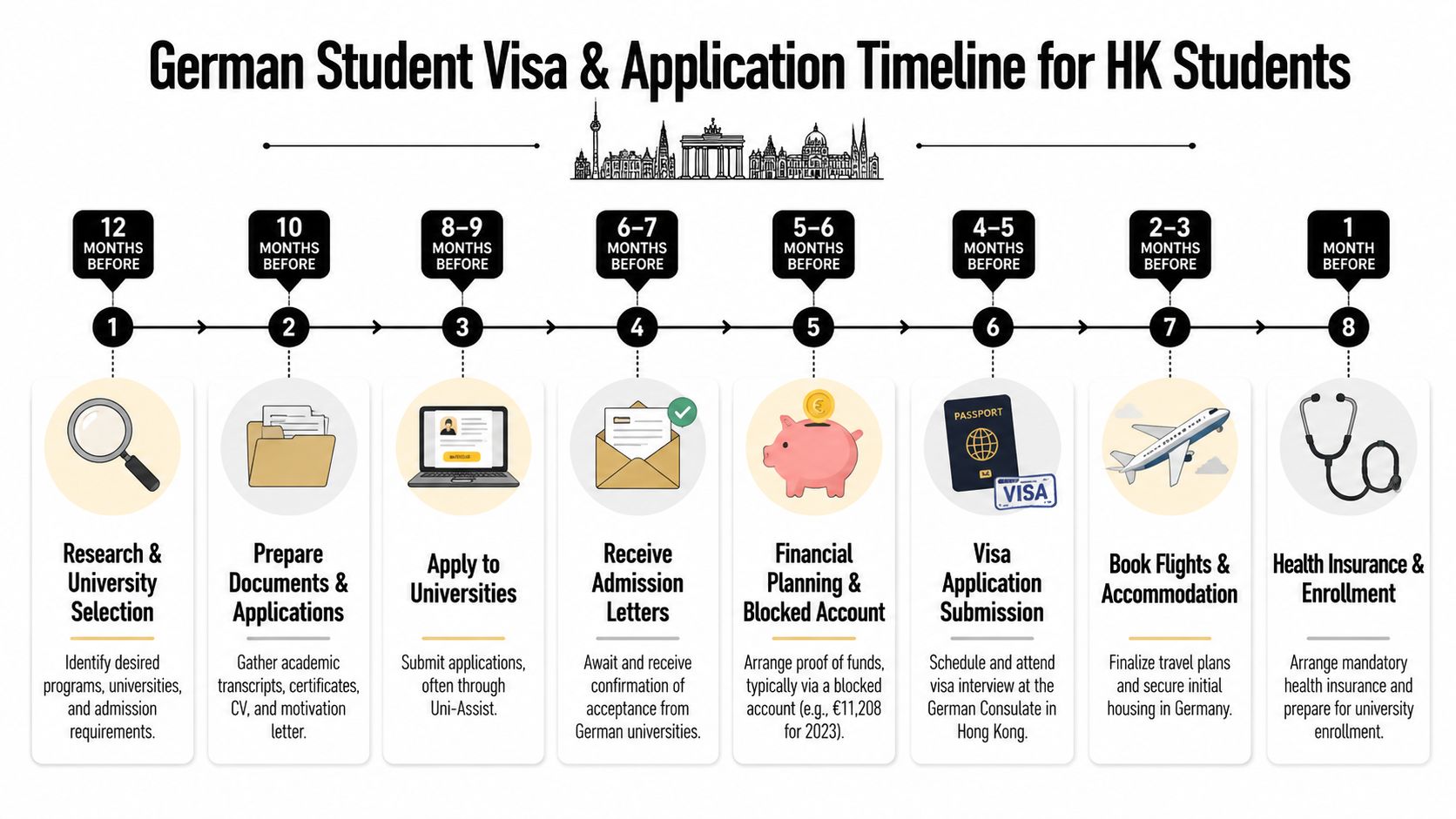 A timeline graphic showing the eight-step German student visa and university application process for Hong Kong students.