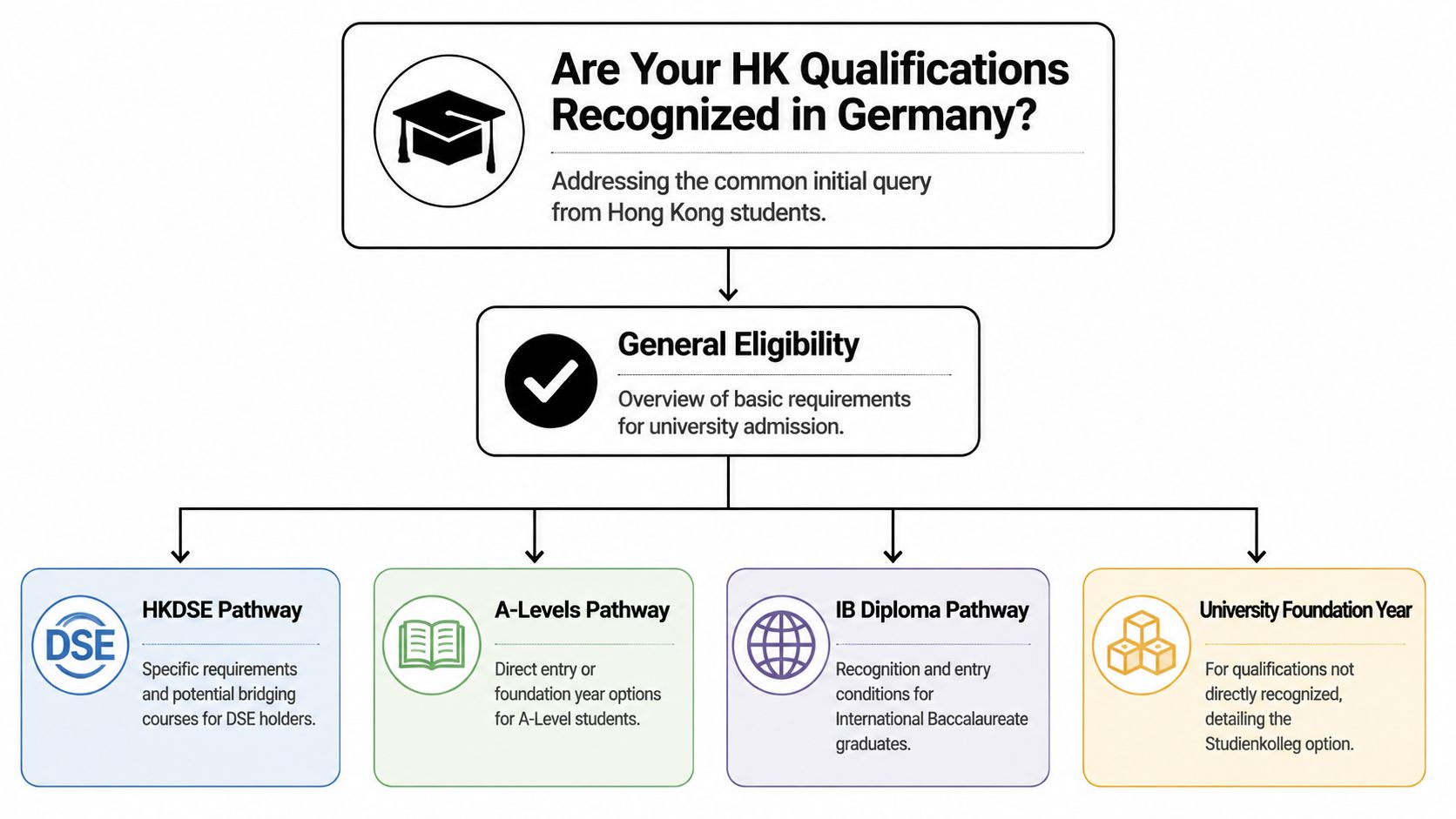 A flowchart explaining university admission pathways for Hong Kong students applying to study in Germany.