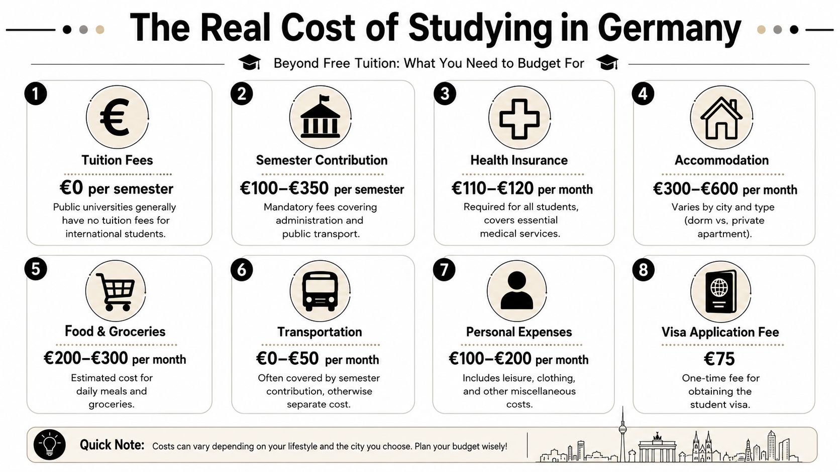 An infographic titled The Real Cost of Studying in Germany, detailing monthly and semester expenses for students.