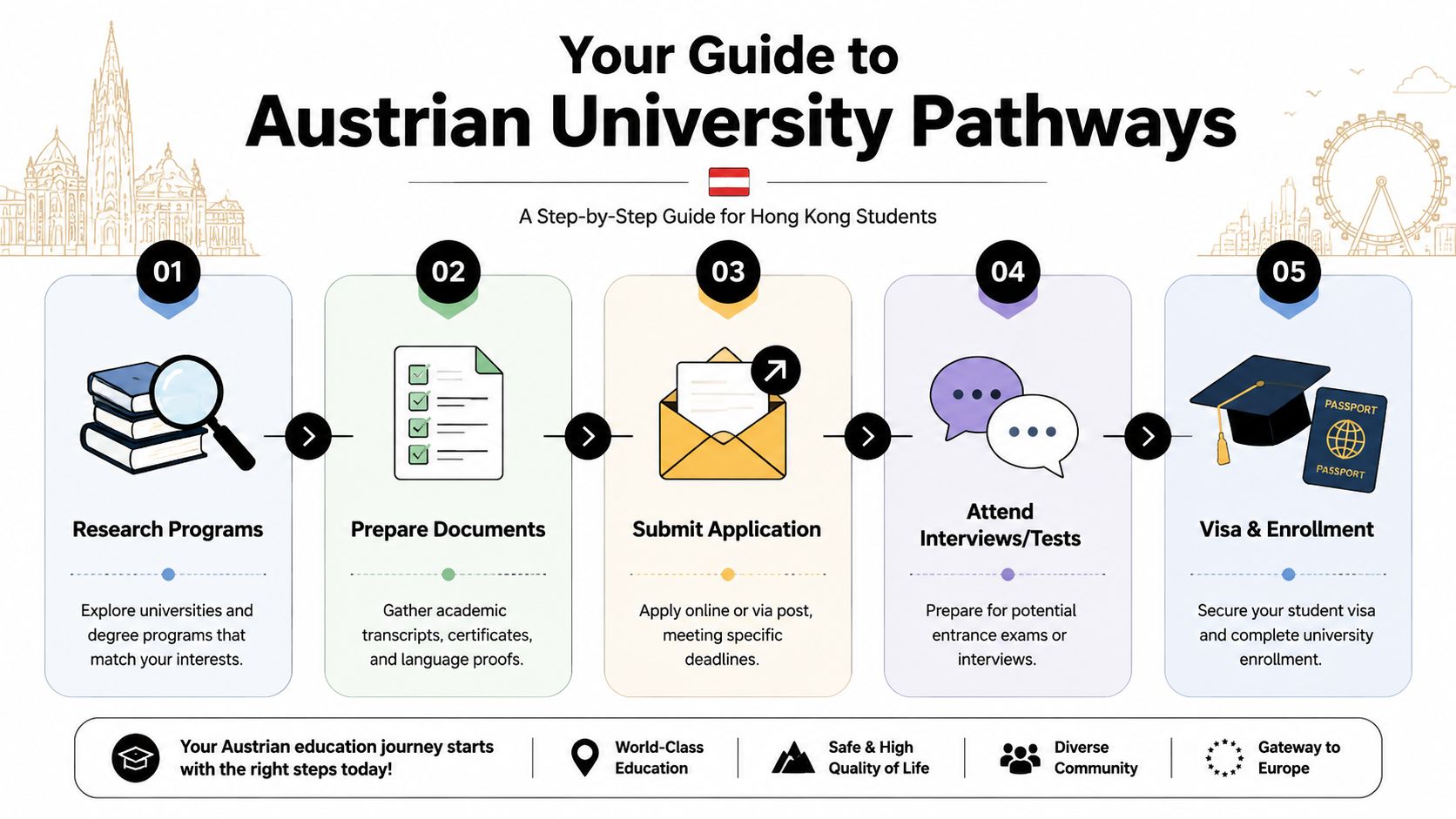 A step-by-step infographic titled Your Guide to Austrian University Pathways for students from Hong Kong.