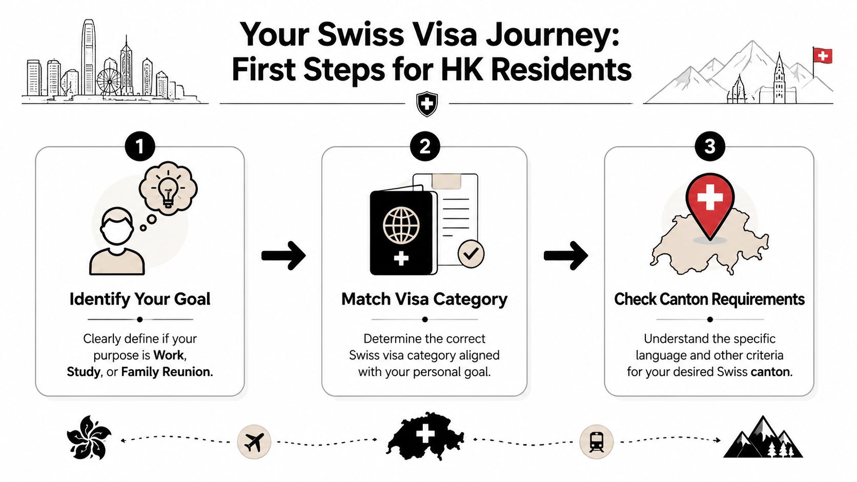 An infographic titled Your Swiss Visa Journey for HK Residents outlining three steps for moving to Switzerland.