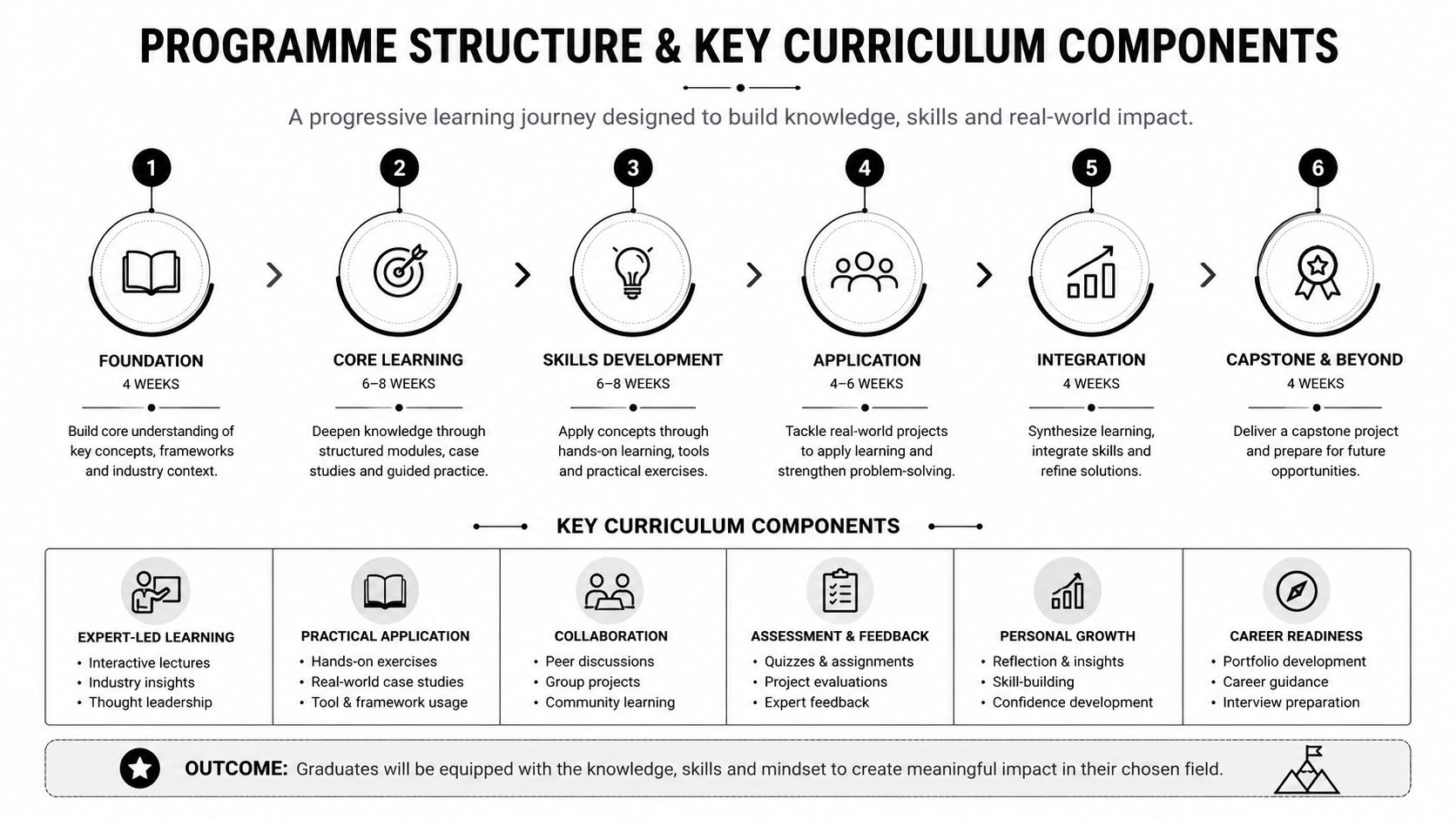 A diagram outlining a six-stage educational programme structure, key curriculum components, and program learning outcomes.