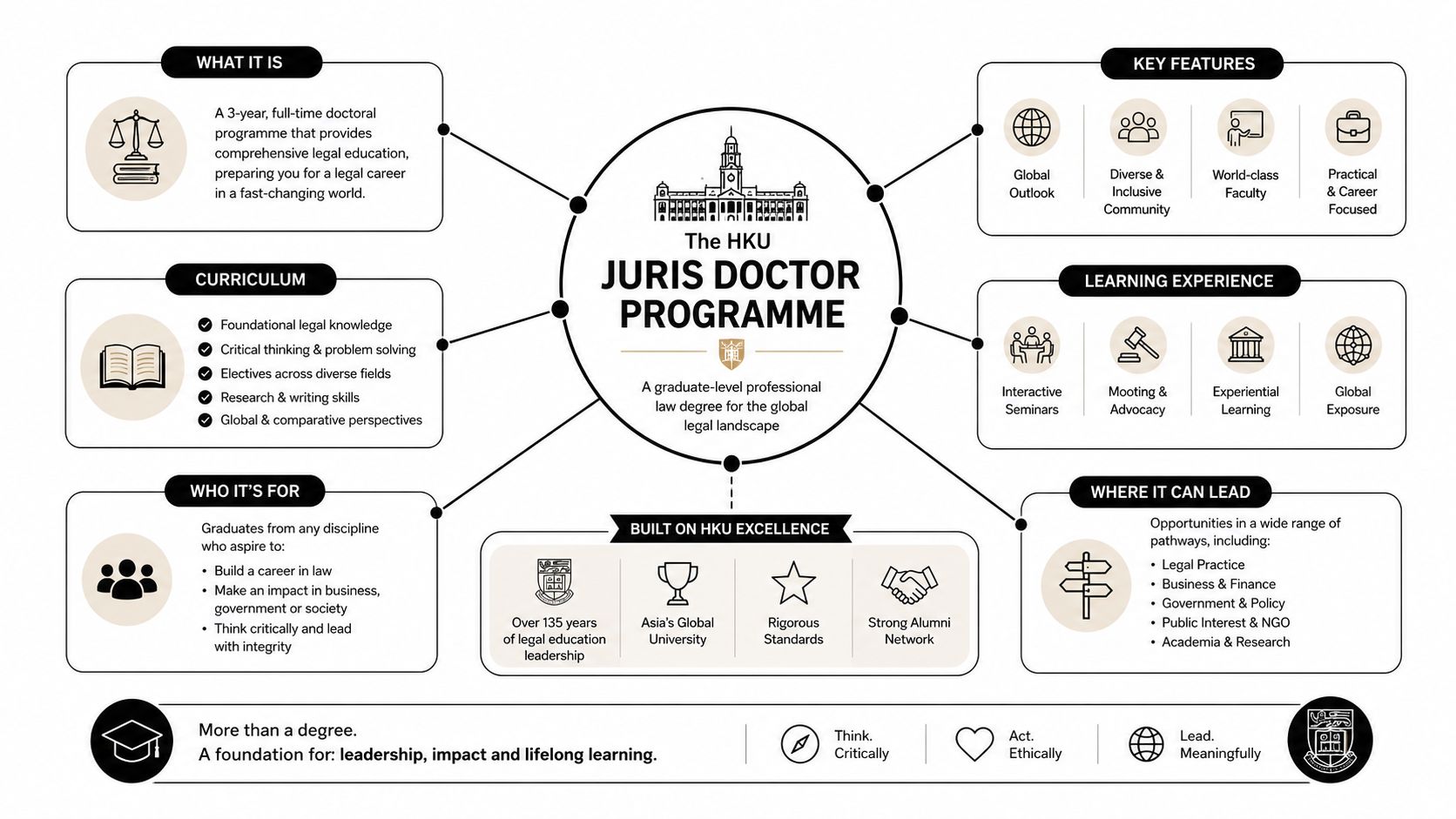 An infographic detailing the features, curriculum, and career pathways of the HKU Juris Doctor programme.