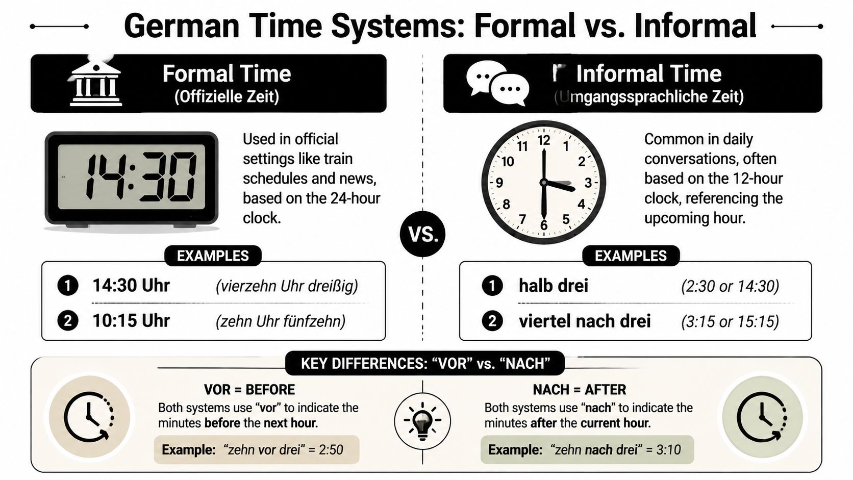 An infographic explaining the differences between formal and informal German time-telling systems with helpful examples.