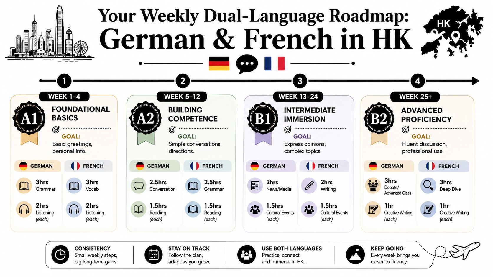 A weekly dual-language roadmap infographic showing structured steps to learn German and French in Hong Kong.