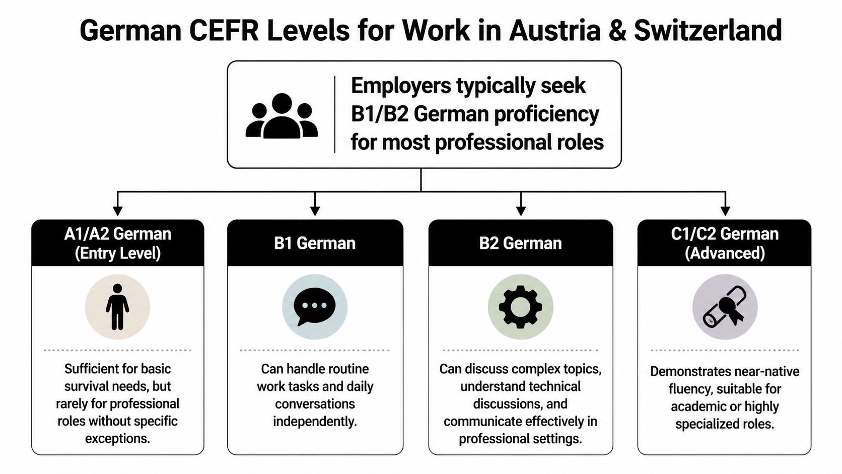 A chart detailing CEFR German language proficiency levels required for professional work in Austria and Switzerland.