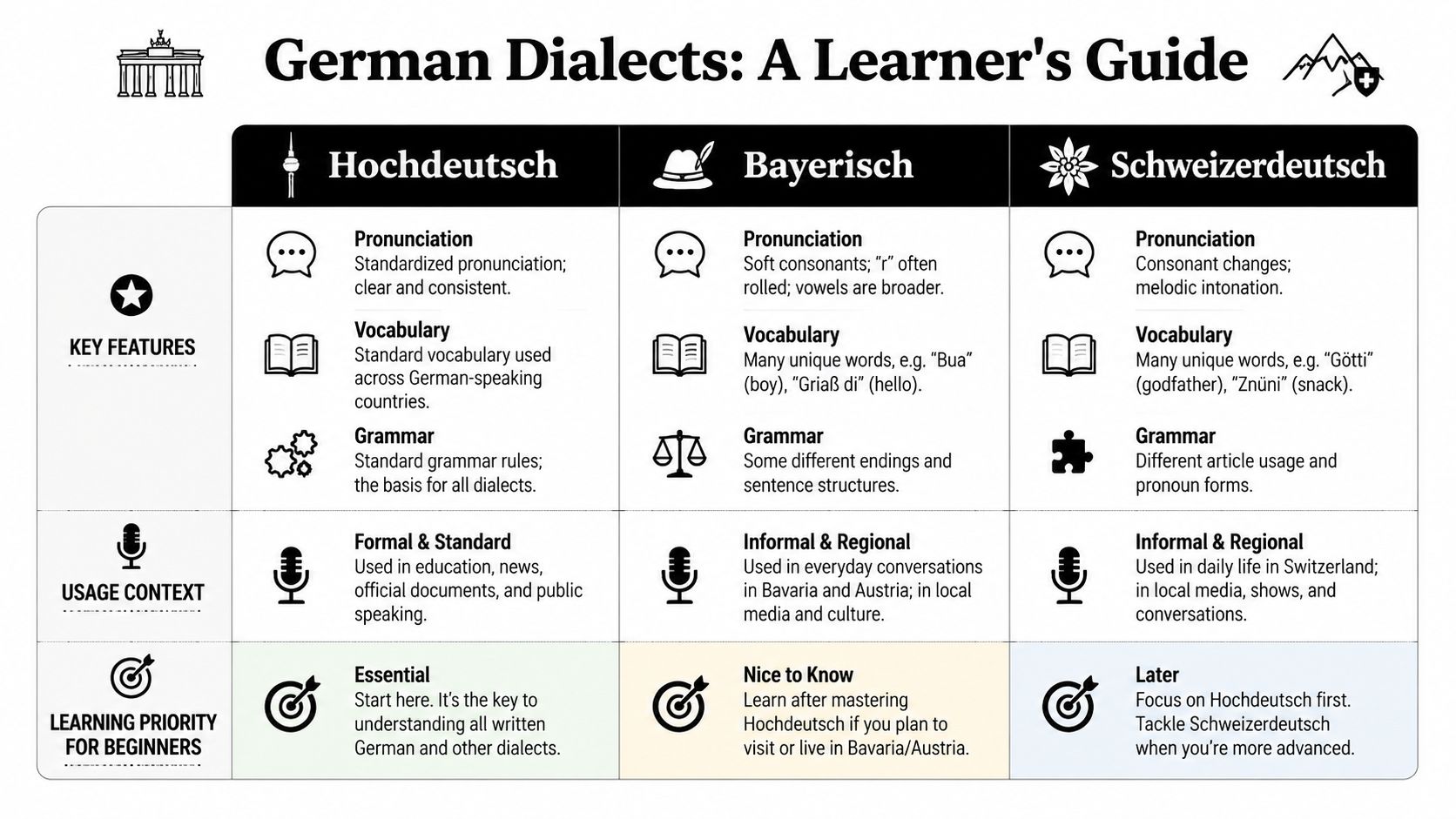 A comparison table outlining key features, usage, and learning priorities for Hochdeutsch, Bayerisch, and Schweizerdeutsch language variants.