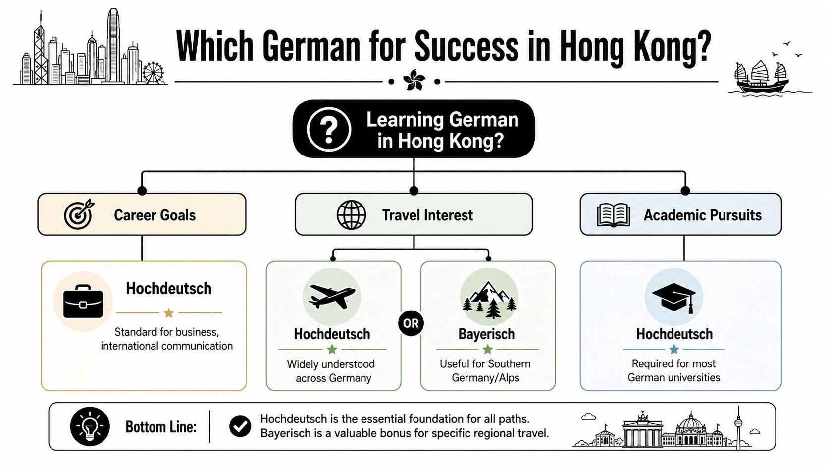 A flowchart infographic comparing when to learn Hochdeutsch versus Bayerisch for career, travel, and academic goals.