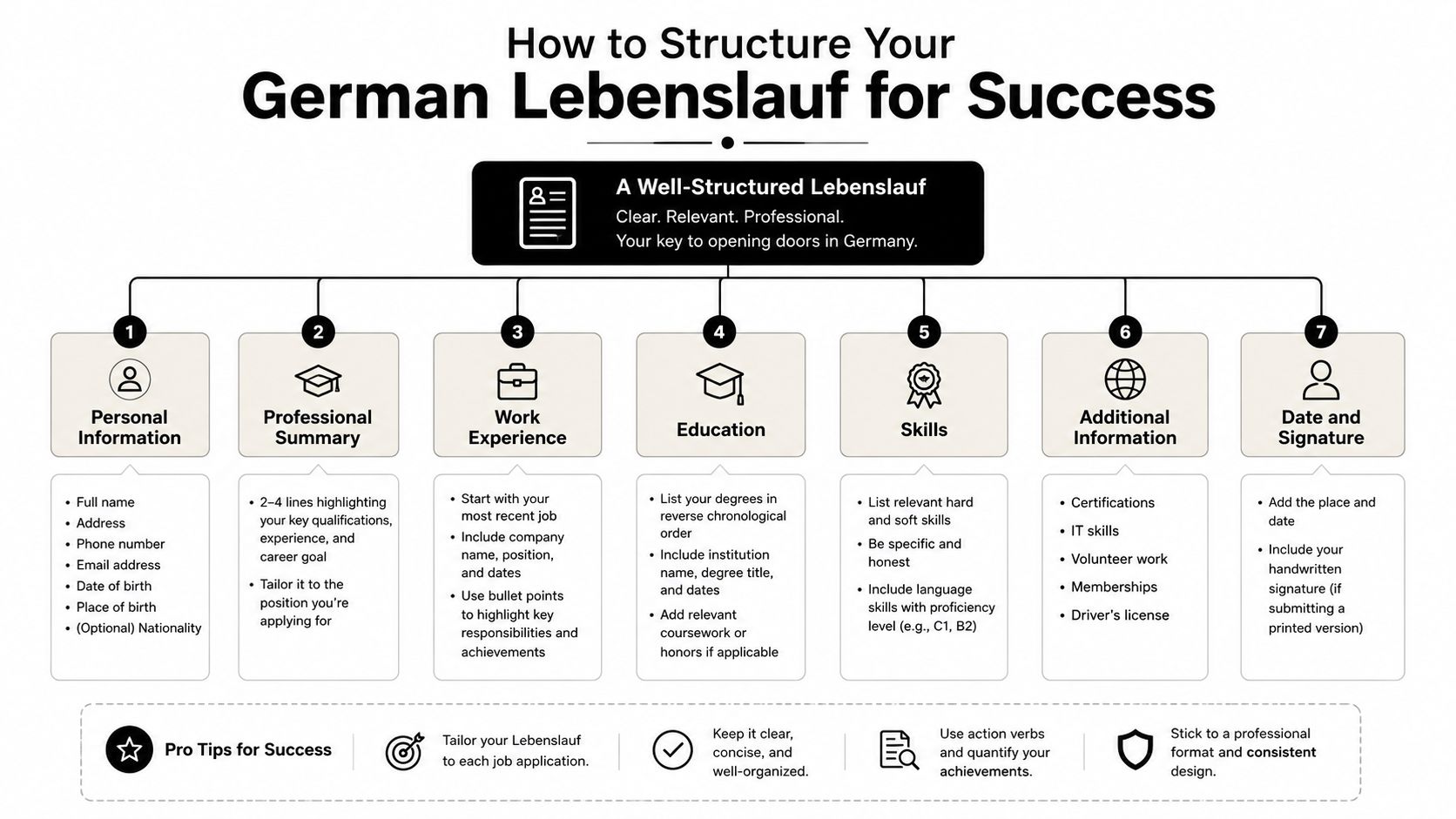 A professional infographic outlining the seven key sections for creating a successful German CV or Lebenslauf.