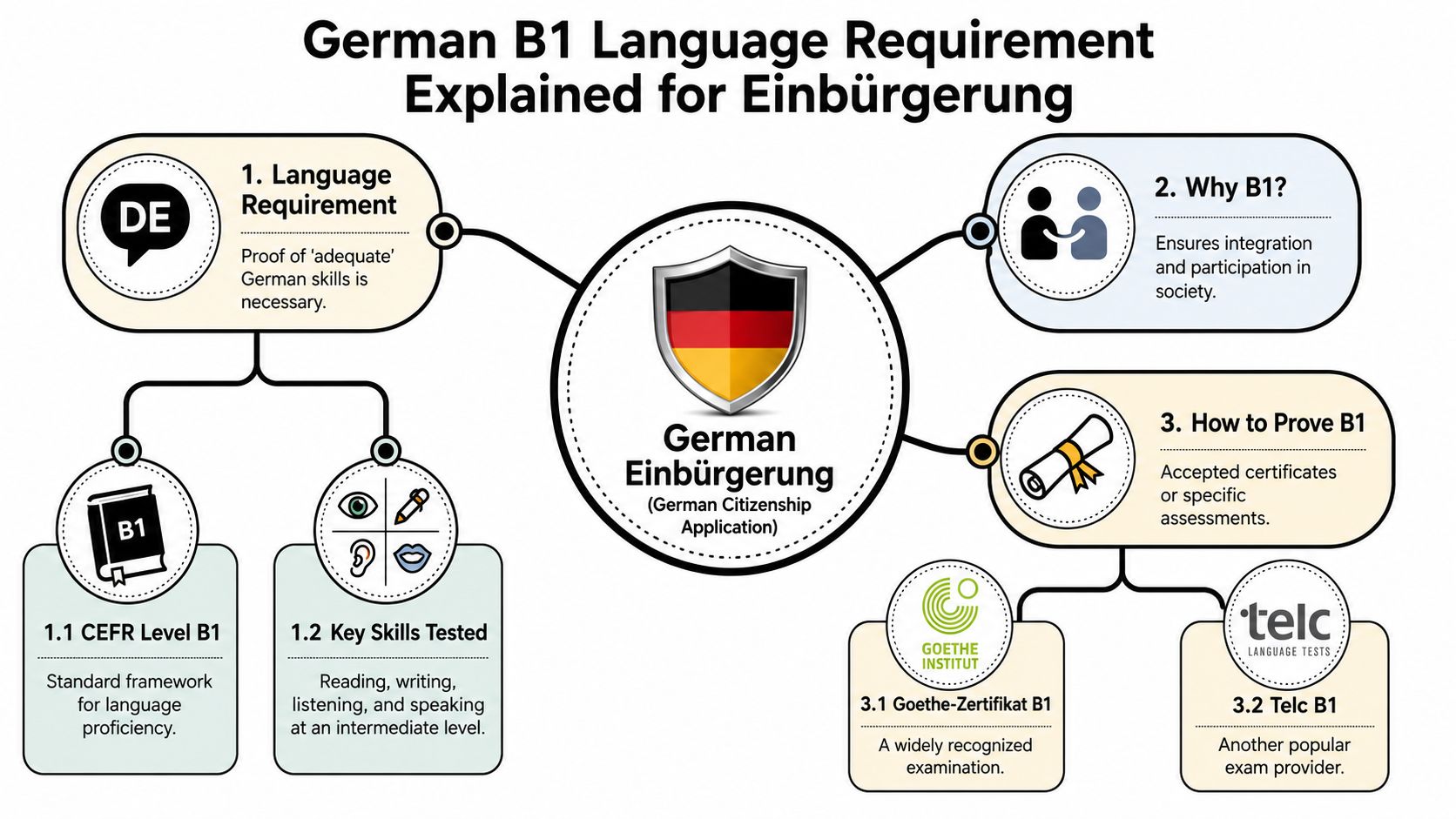 A diagram outlining the B1 German language requirements for obtaining German citizenship through the Einbürgerung process.