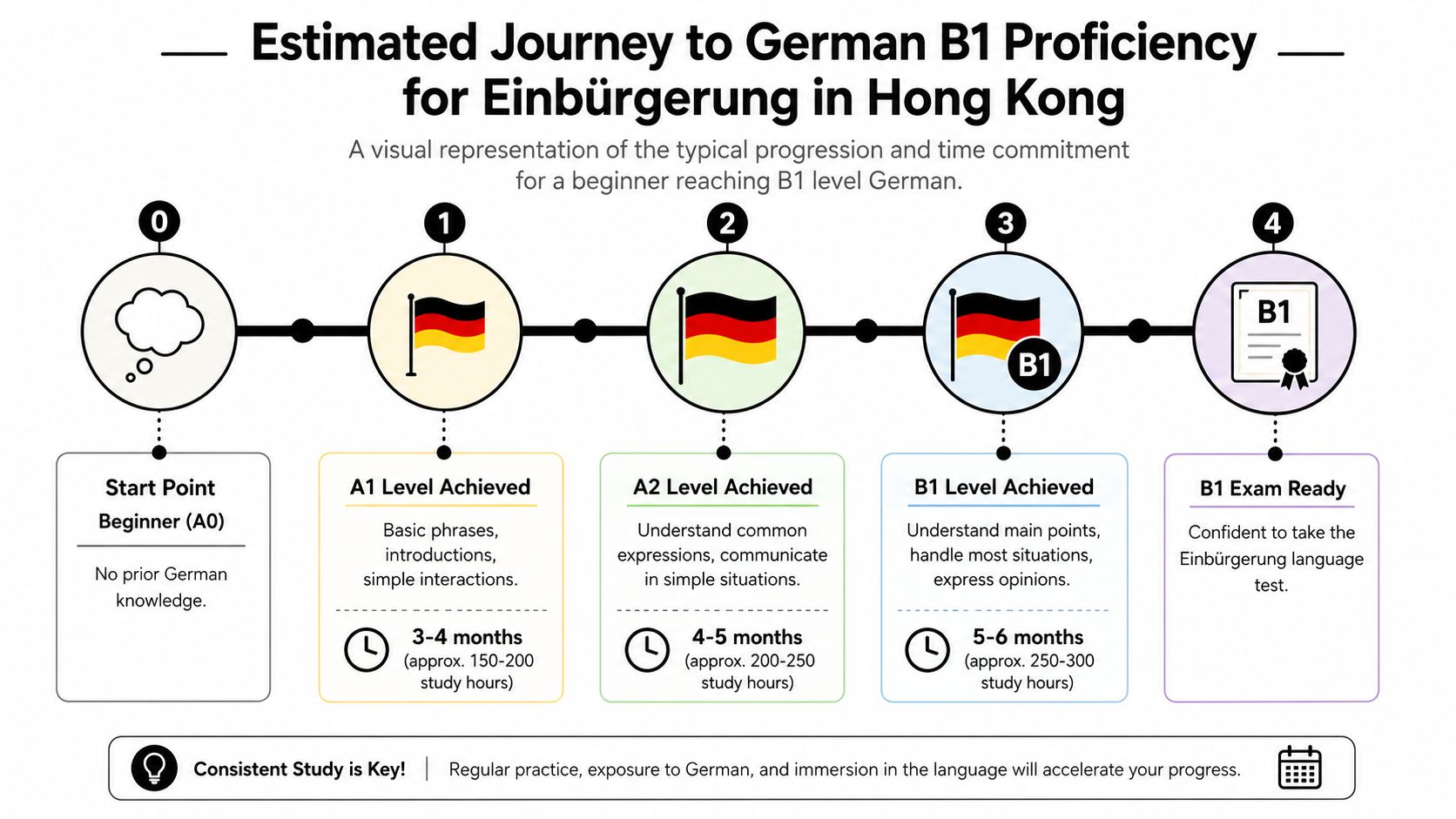 A visual roadmap illustrating the timeline and study hours required to reach German B1 proficiency.