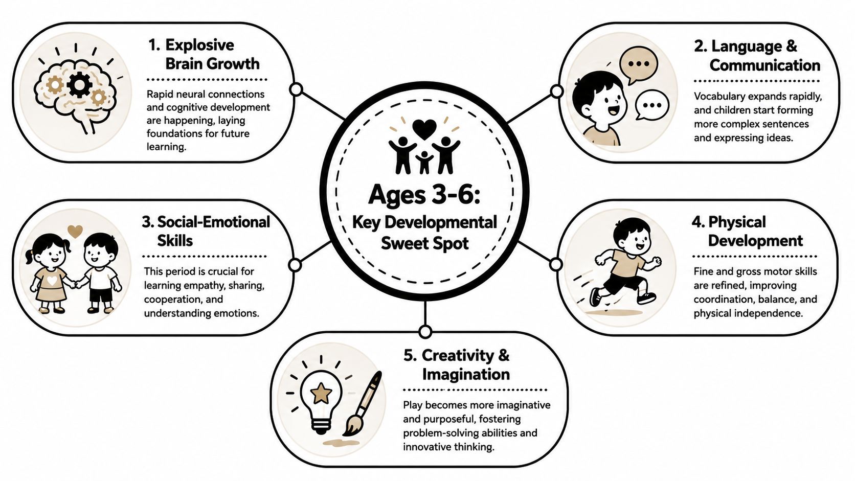 An infographic titled Ages 3-6 Key Developmental Sweet Spot illustrating five essential areas of childhood growth.