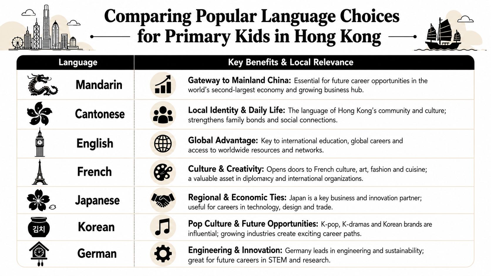 A table comparing seven languages for primary students in Hong Kong with benefits for each language.
