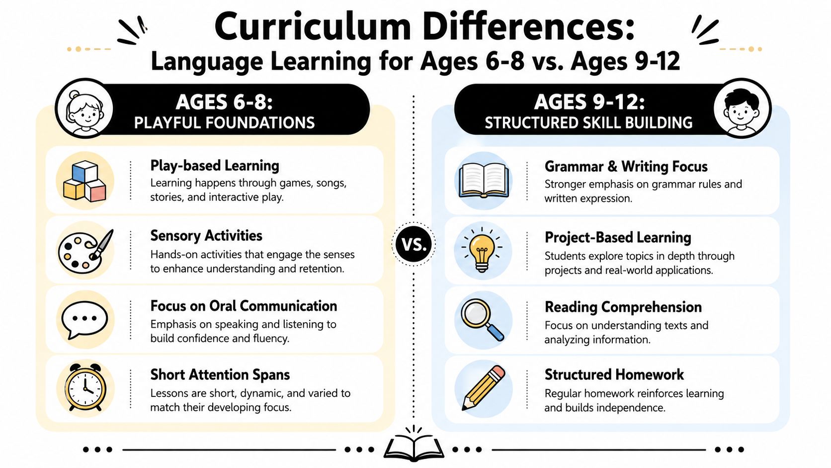 A comparison chart outlining differences in language learning curricula for children aged 6-8 versus 9-12.