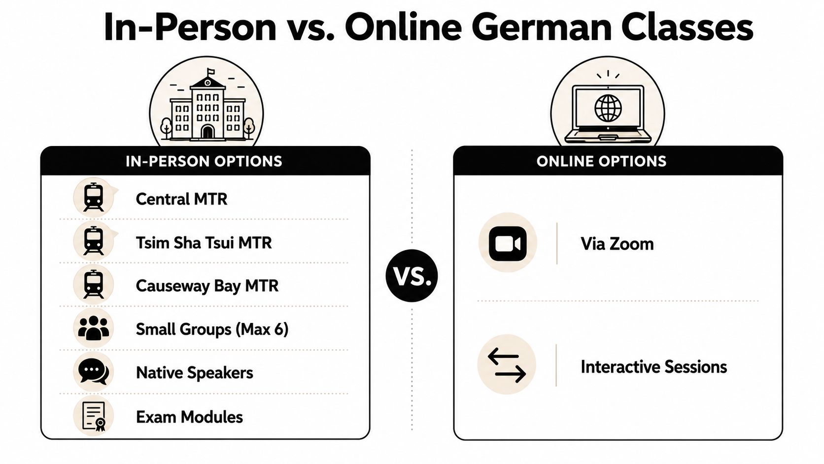 A comparison chart showing features and locations for in-person versus online German language classes in Hong Kong.