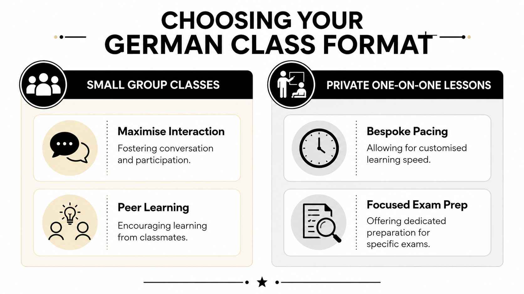 A comparison infographic showing benefits of small group German classes versus private one-on-one lessons.