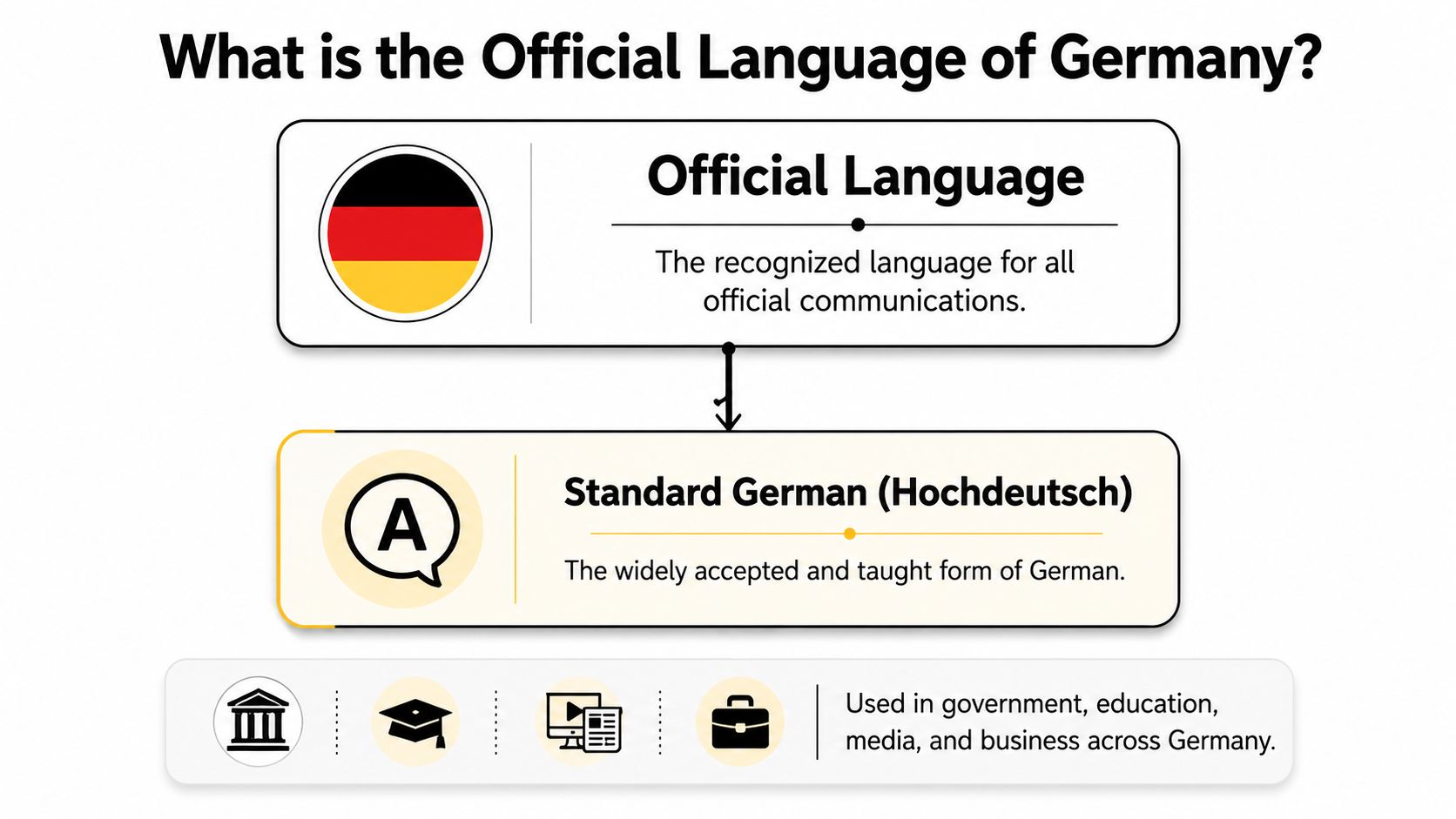 A diagram explaining that Standard German or Hochdeutsch is the official language used throughout Germany.