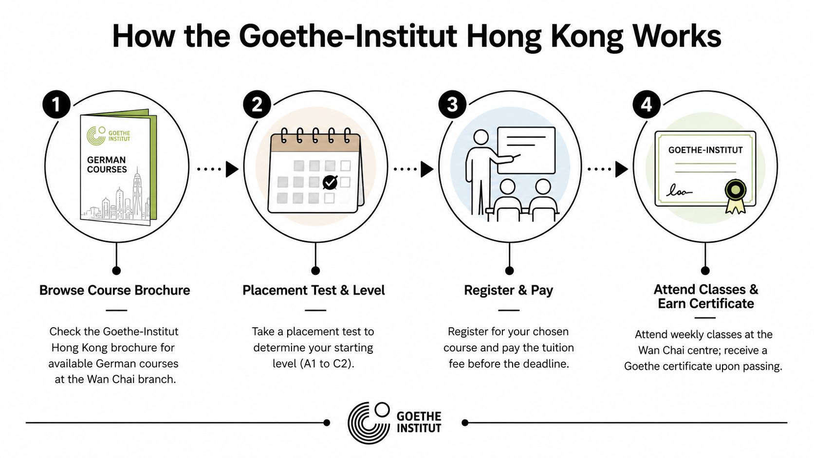 An infographic showing the four-step process for enrolling in German language courses at the Goethe-Institut Hong Kong.