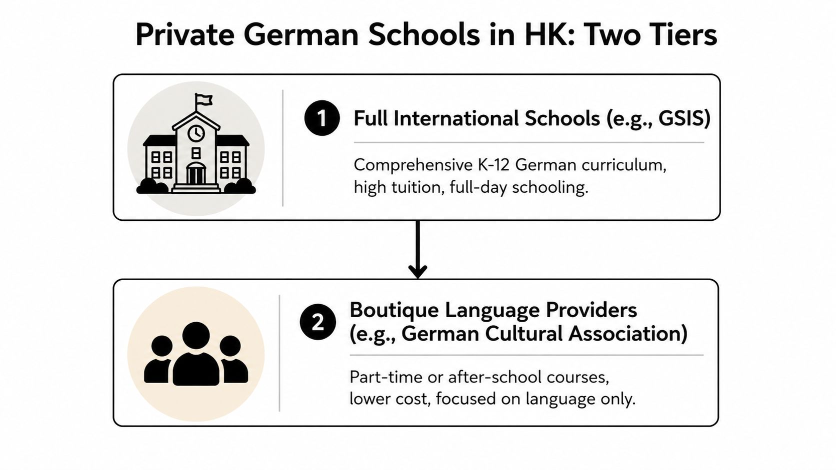 A diagram illustrating two tiers of private German education in Hong Kong, showing schools versus language providers.