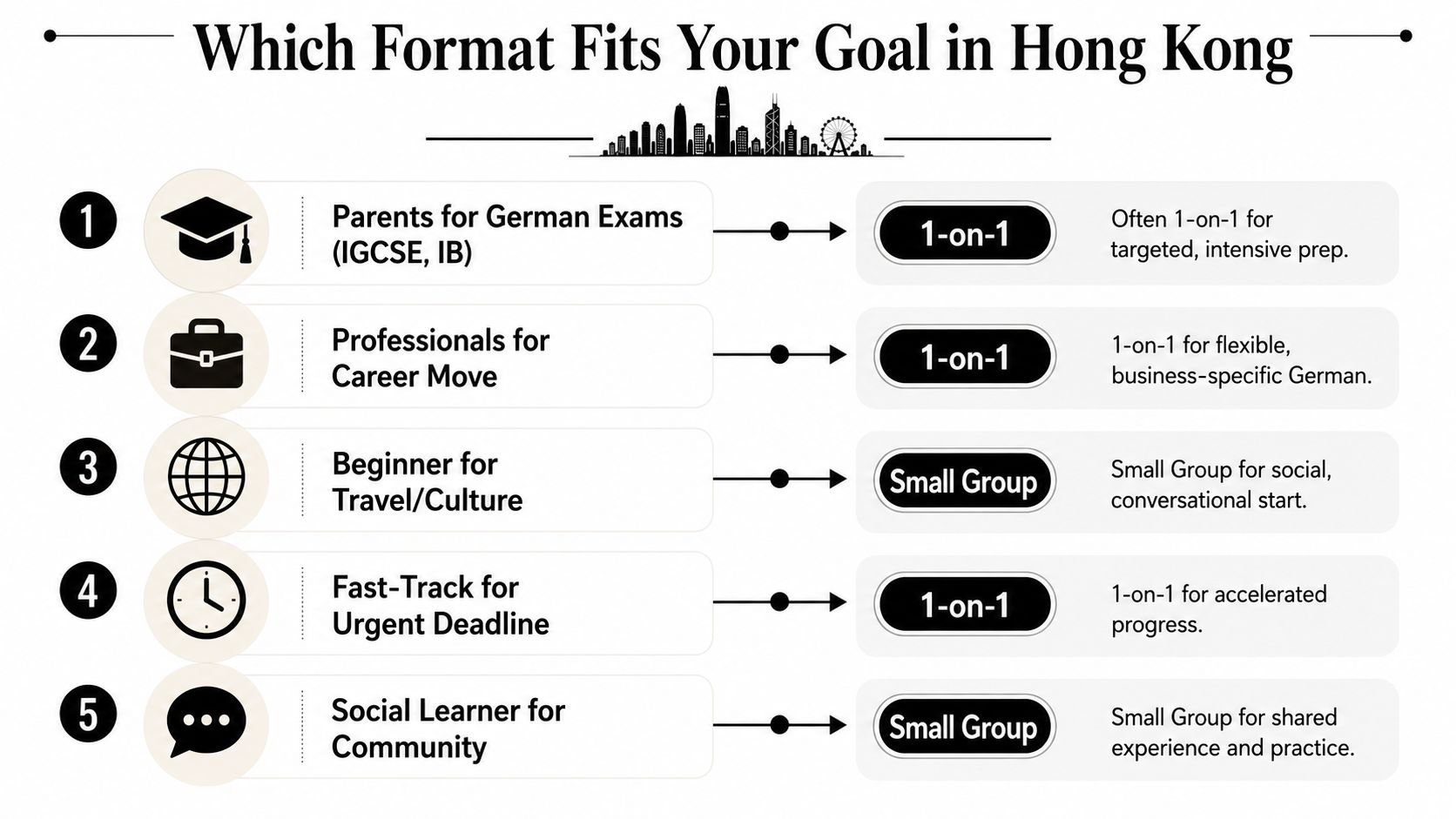 A chart showing German language learning formats in Hong Kong including one-on-one and small group options.