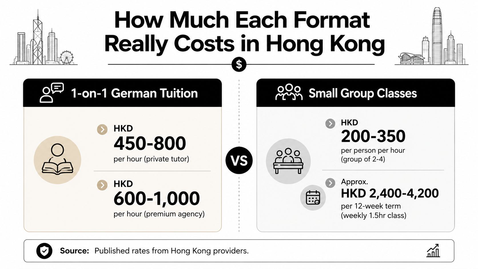 A comparison chart showing the costs of 1-on-1 versus small group German tuition in Hong Kong.