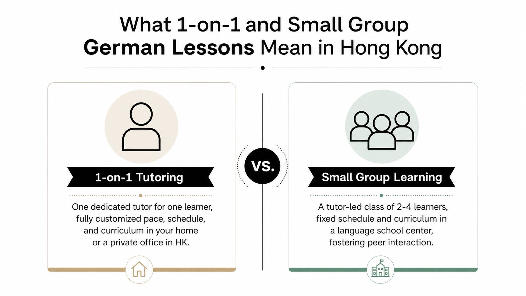 A comparison chart showing the differences between 1-on-1 German tutoring and small group language learning in Hong Kong.