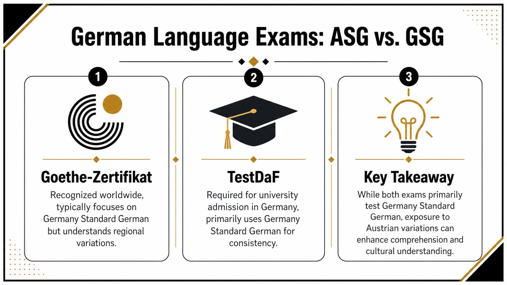 An infographic comparing German language exams Goethe-Zertifikat and TestDaF, highlighting their focus on German Standard German.