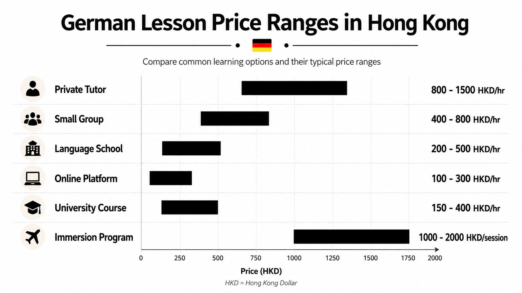 A chart comparing the hourly price ranges for various German language learning options in Hong Kong.